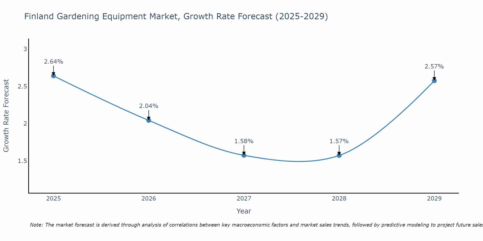 Finland Gardening Equipment Market Growth Rate