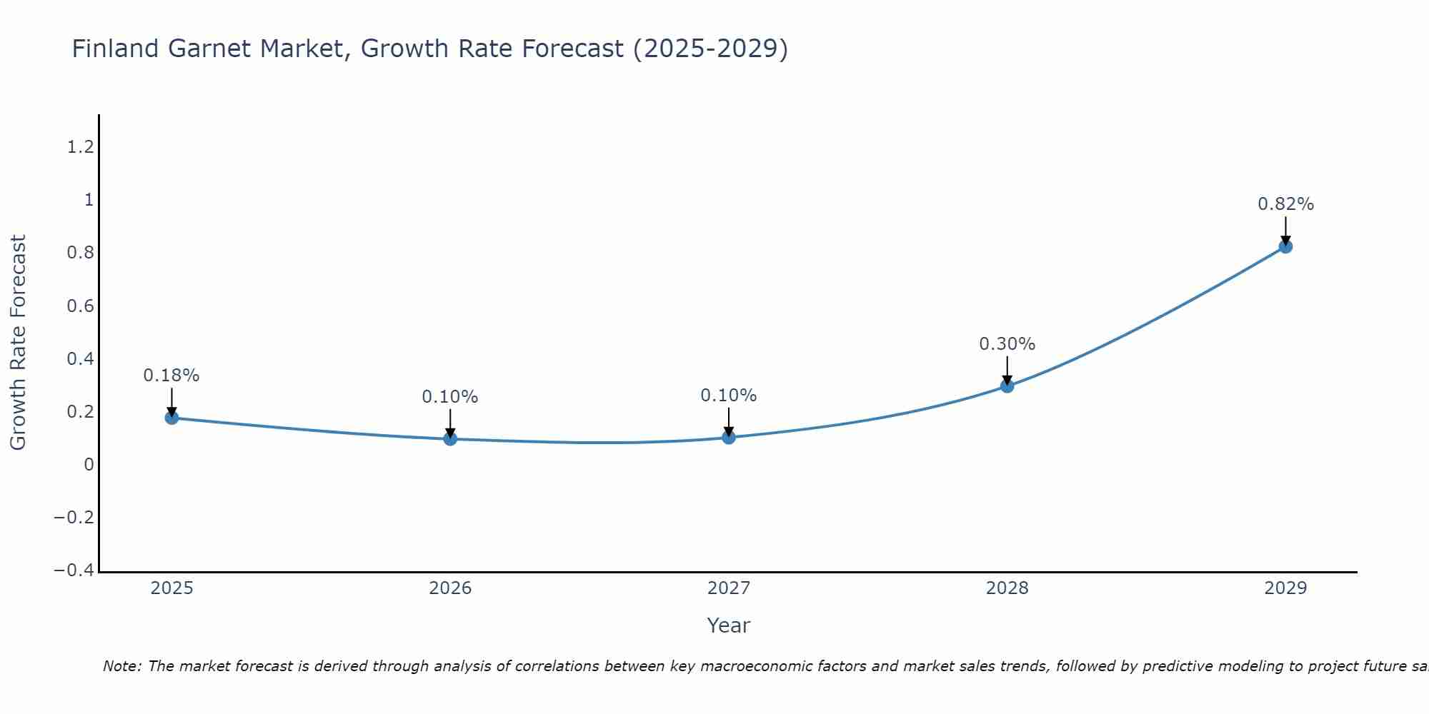 Finland Garnet Market Growth Rate