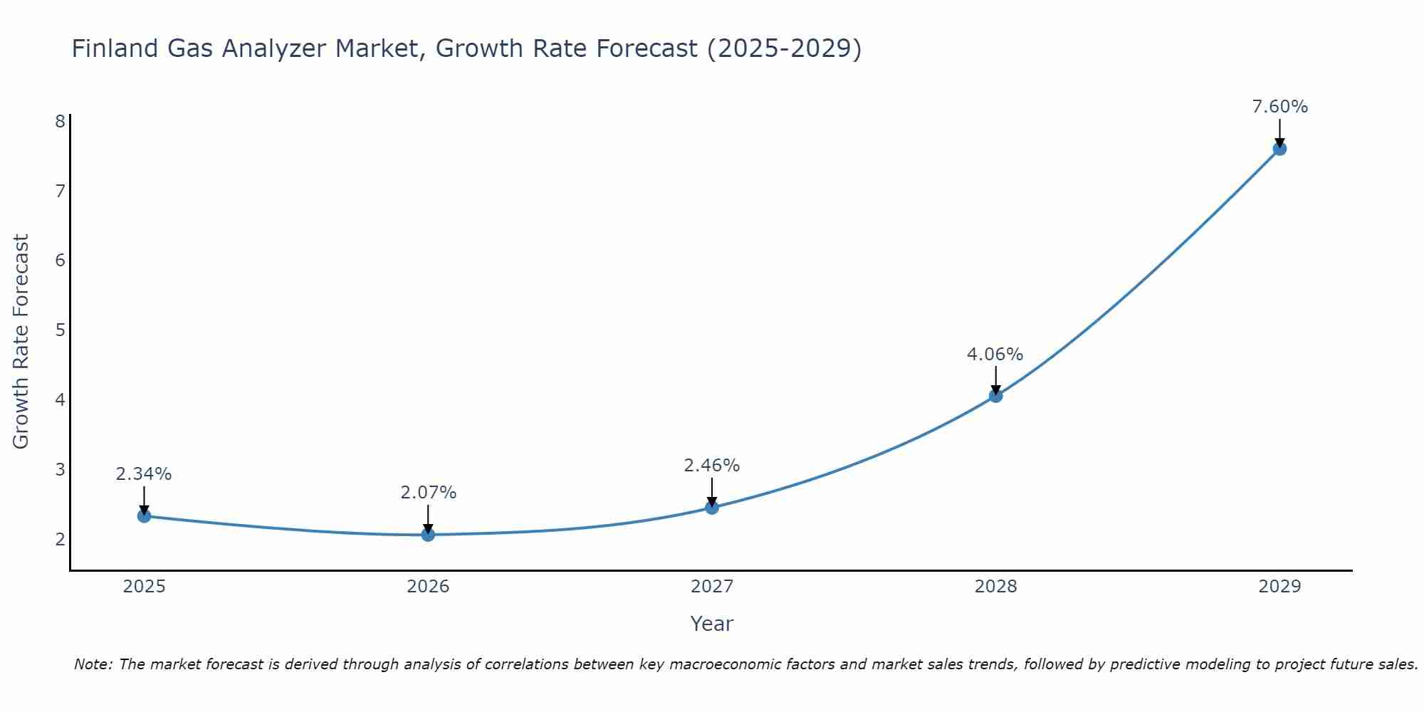 Finland Gas Analyzer Market Growth Rate