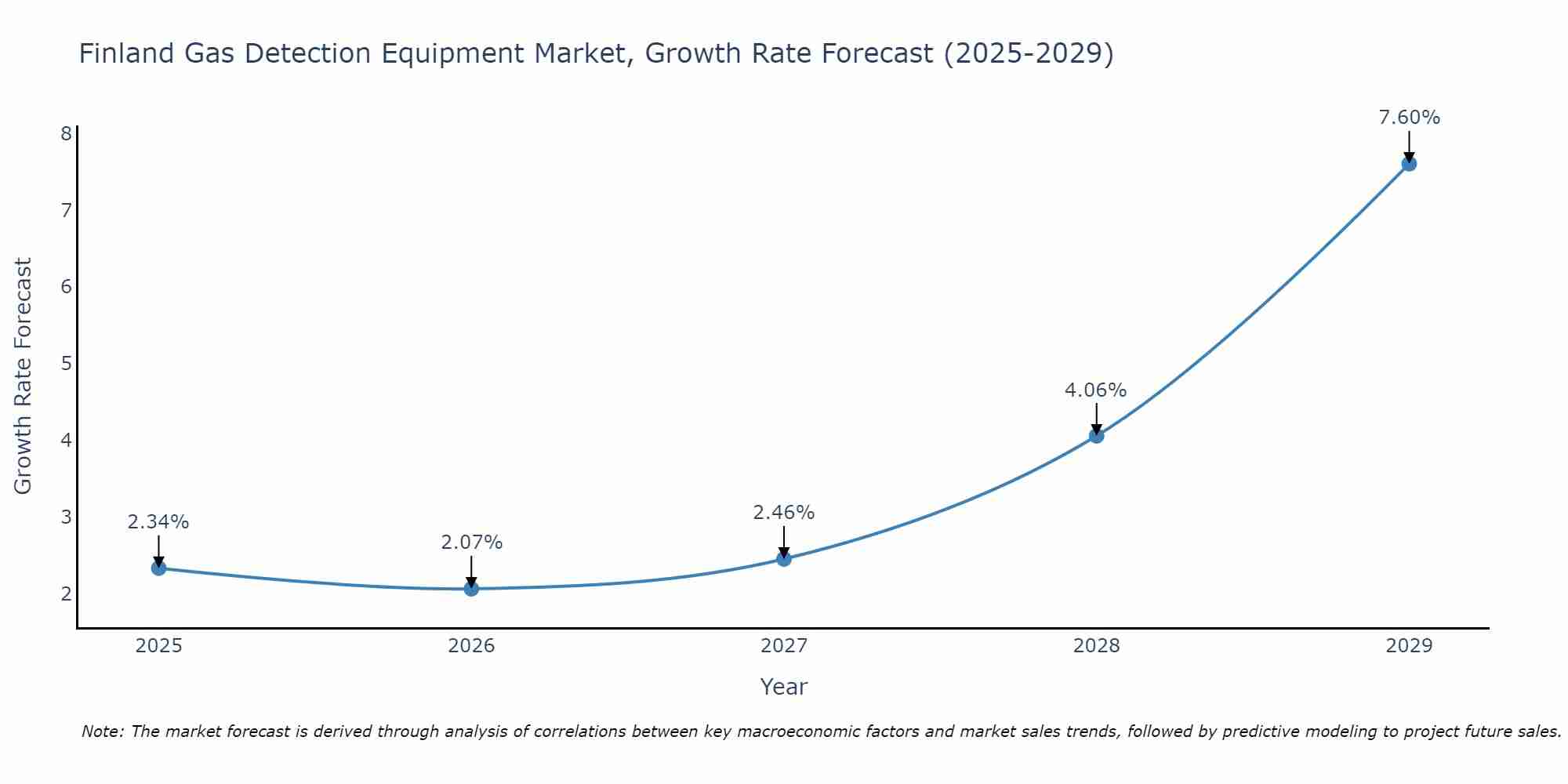 Finland Gas Detection Equipment Market Growth Rate