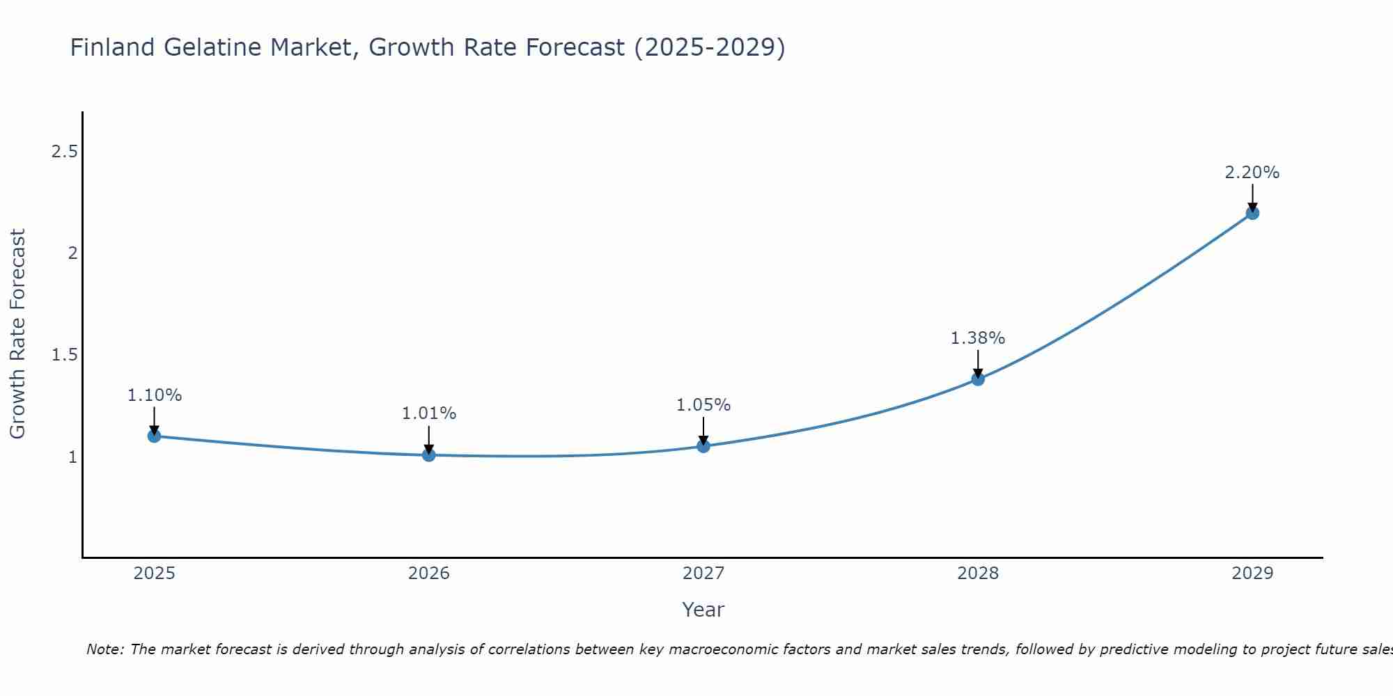 Finland Gelatine Market Growth Rate