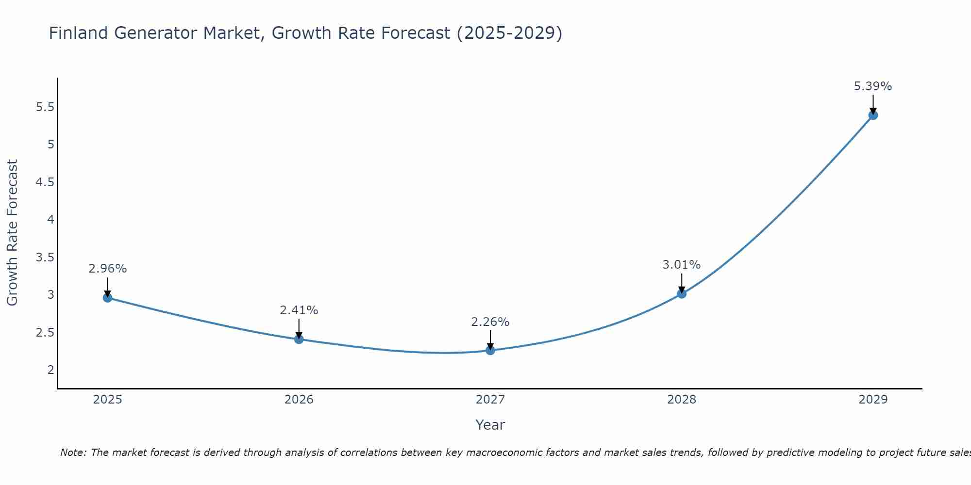 Finland Generator Market Growth Rate
