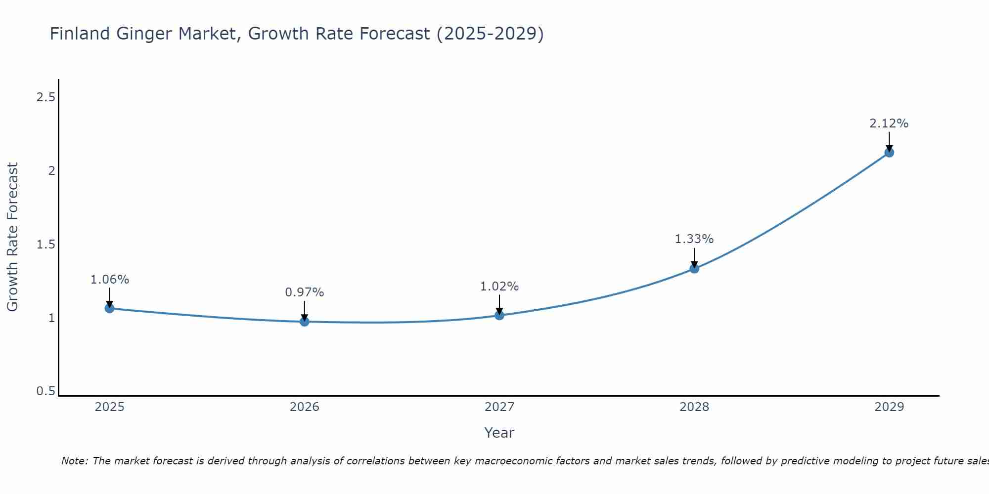 Finland Ginger Market Size Growth Rate