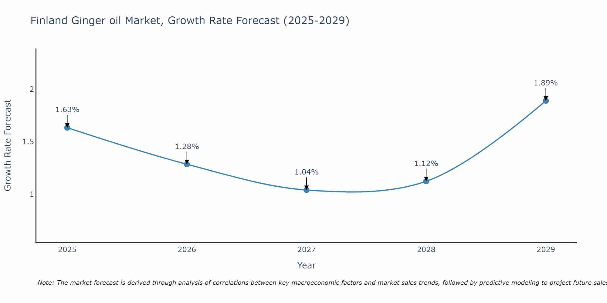 Finland Ginger oil Market Size Growth Rate