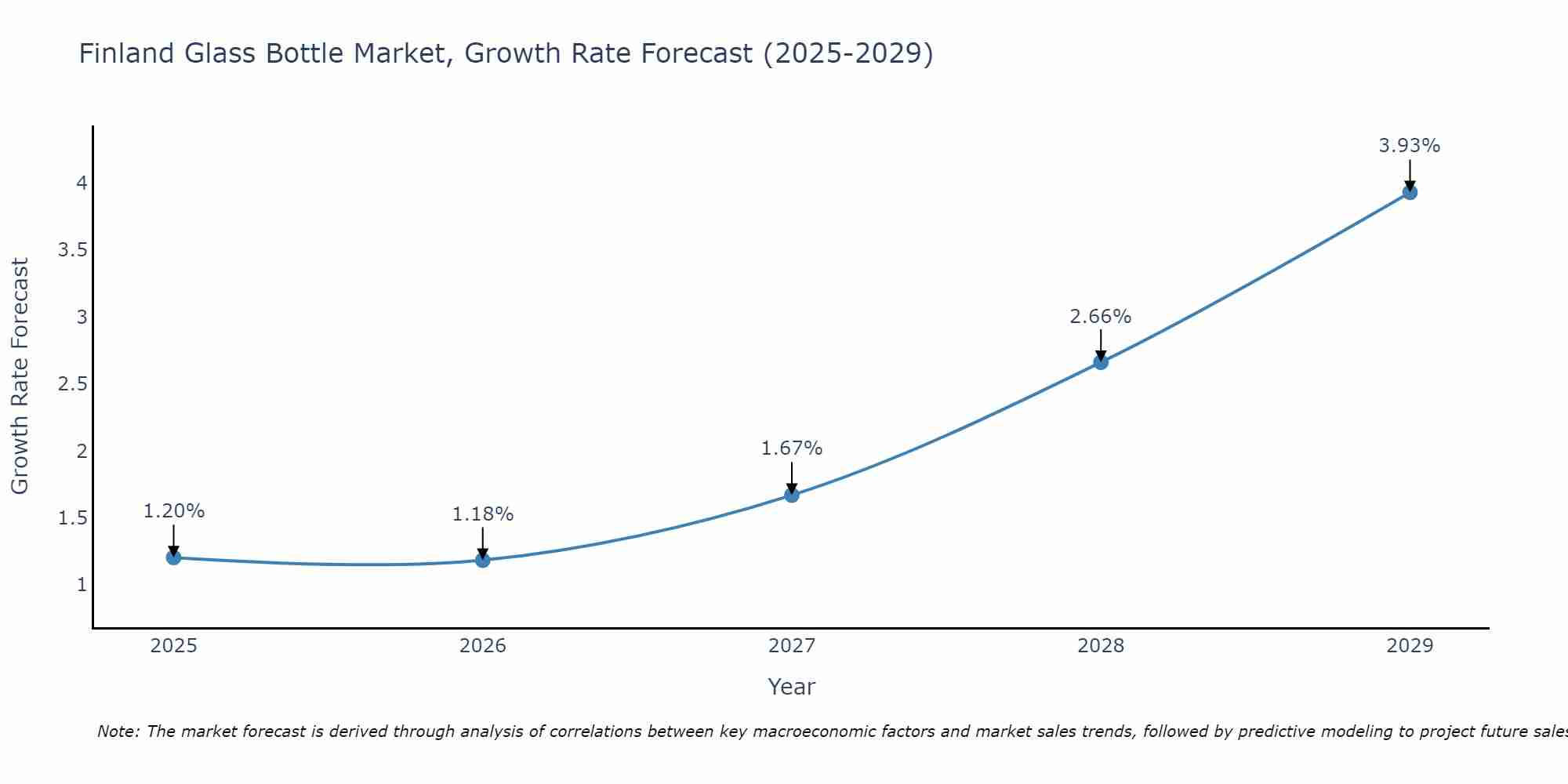Finland Glass Bottle Market Size Growth Rate
