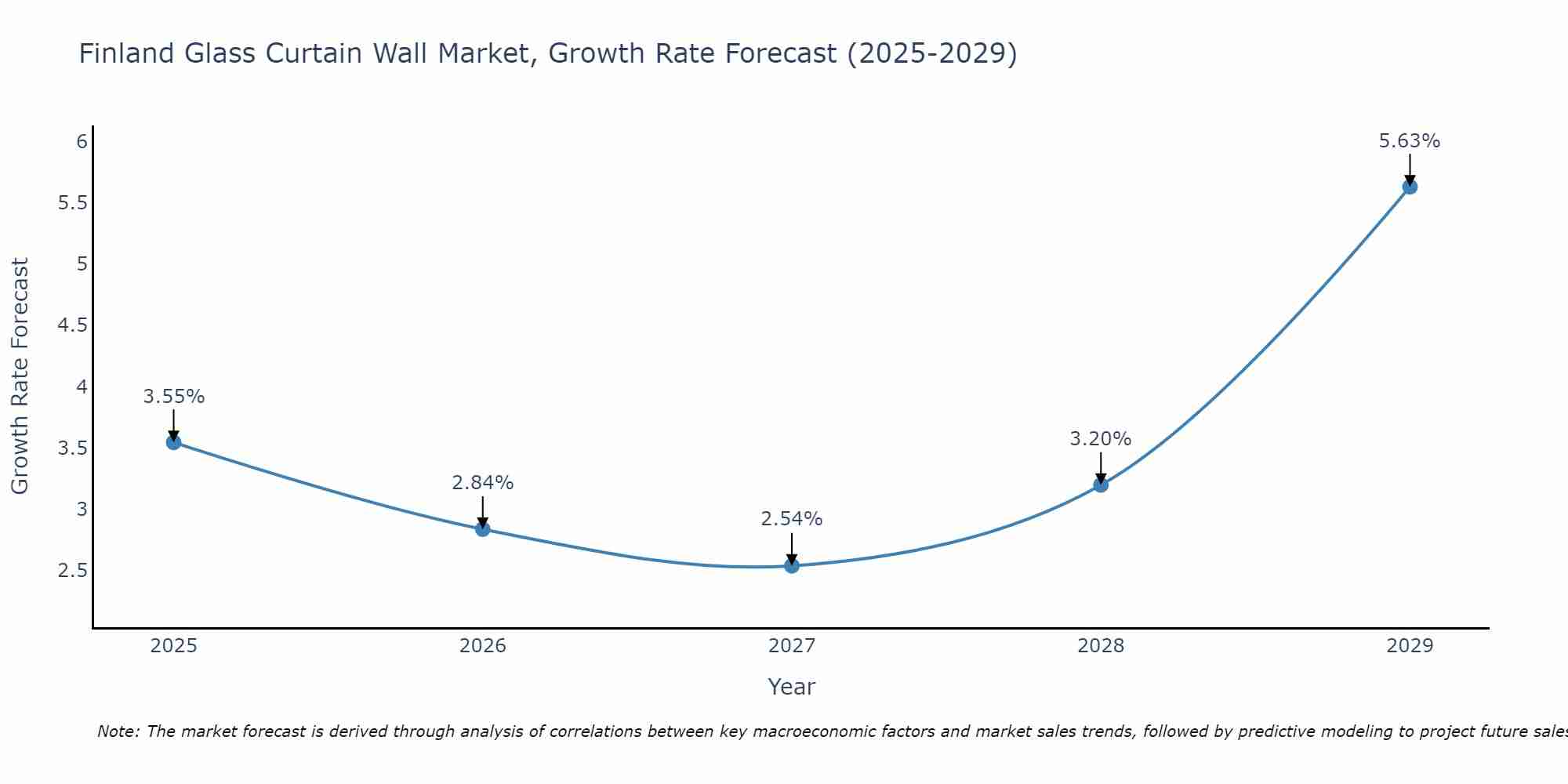 Finland Glass Curtain Wall Market Size Growth Rate