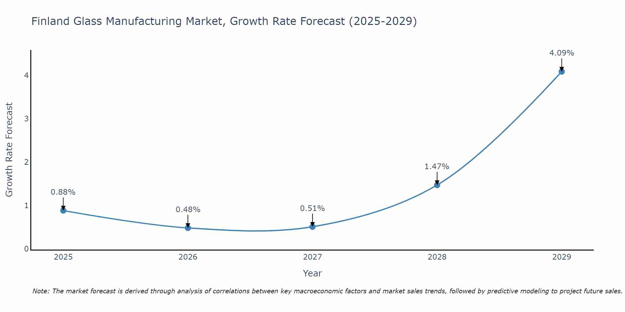 Finland Glass Manufacturing Market Growth Rate