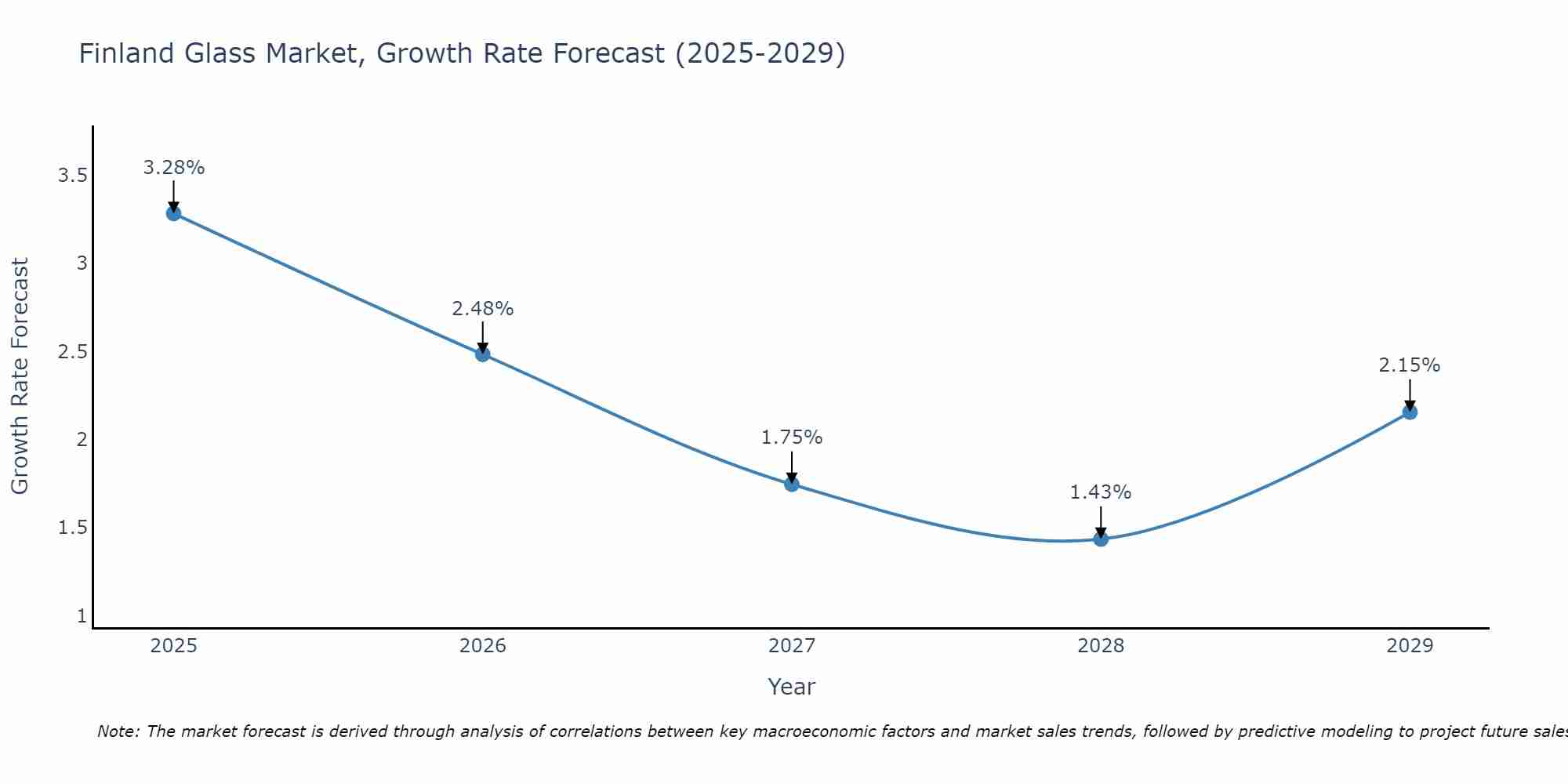 Finland Glass Market Growth Rate