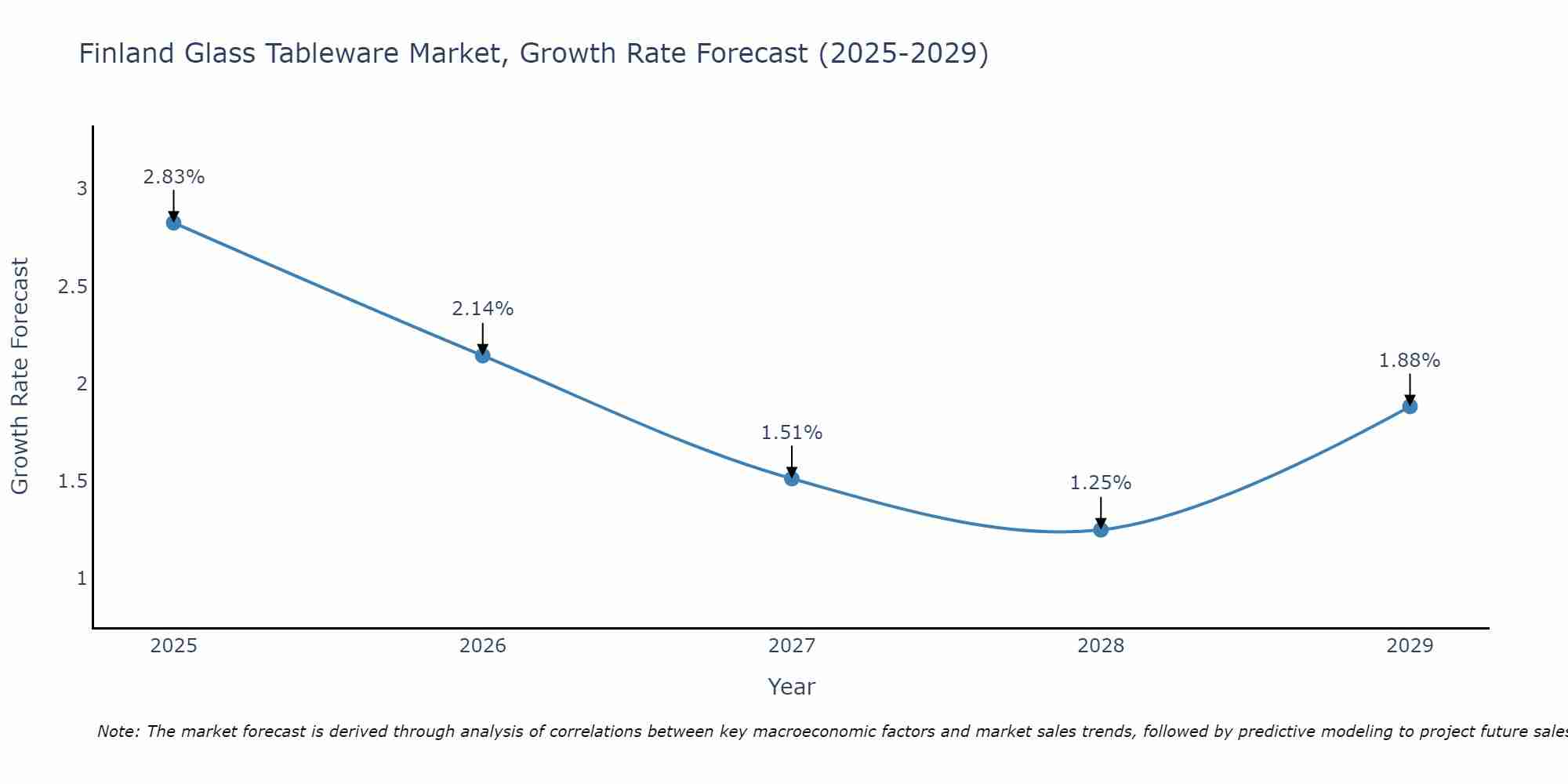 Finland Glass Tableware Market Growth Rate