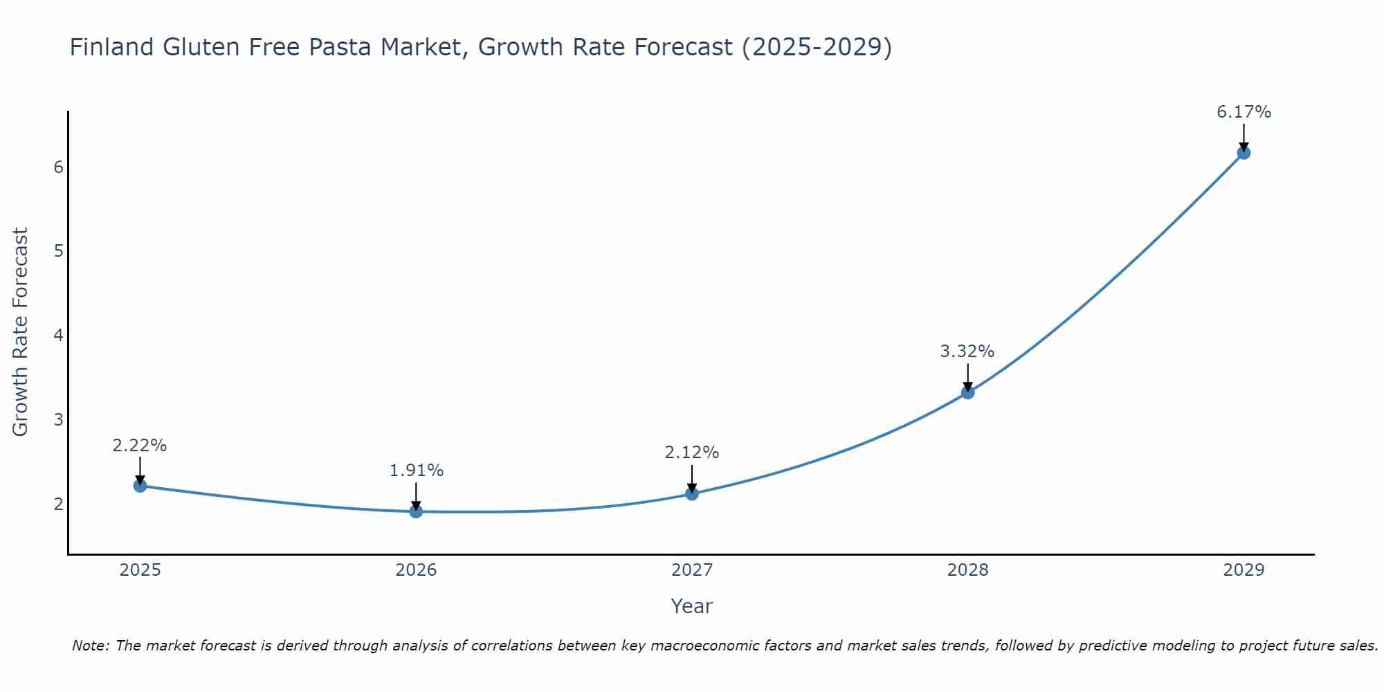 Finland Gluten Free Pasta Market Growth Rate