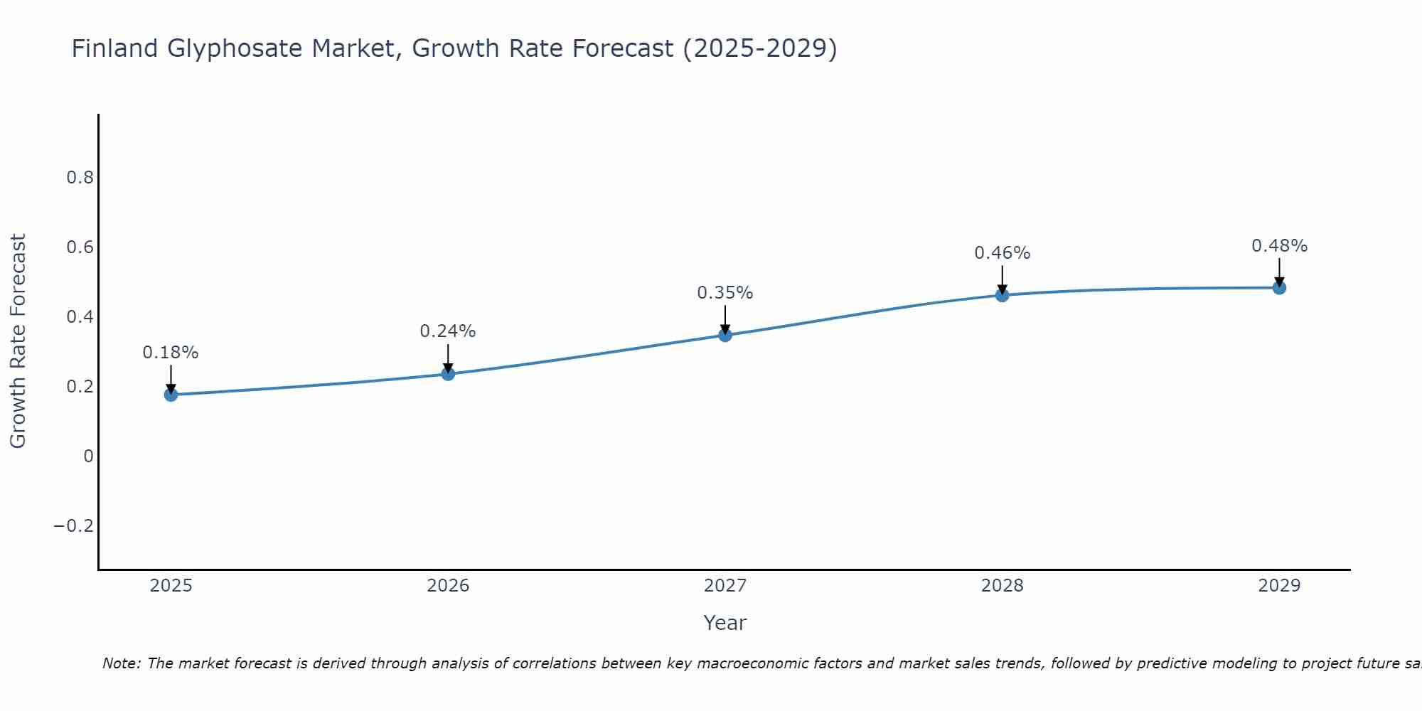 Finland Glyphosate Market Size Growth Rate