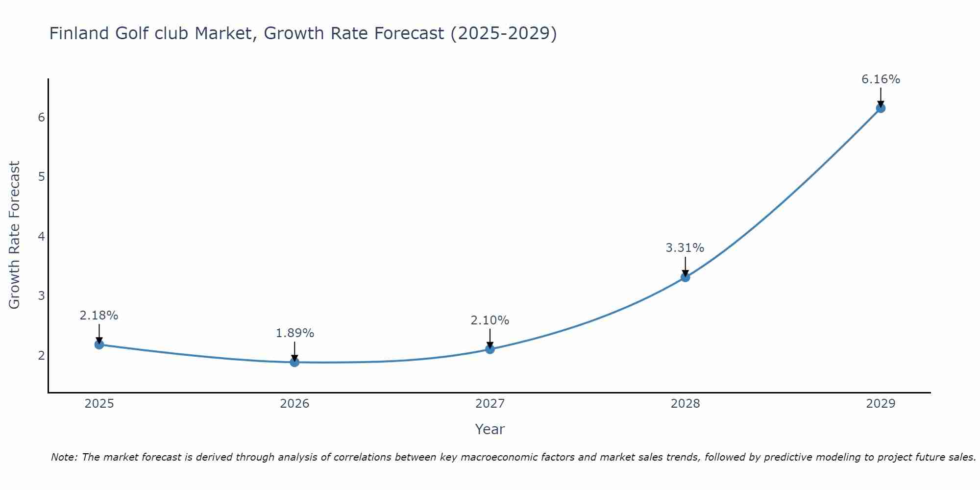 Finland Golf club Market Growth Rate