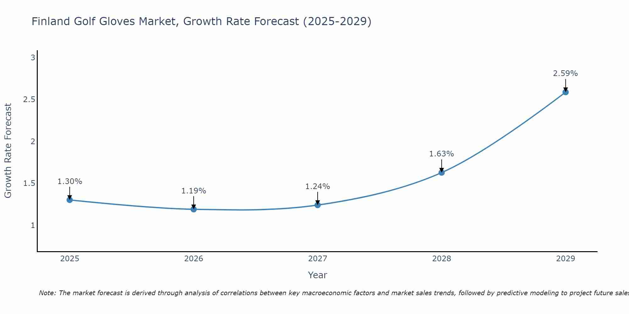 Finland Golf Gloves Market Growth Rate