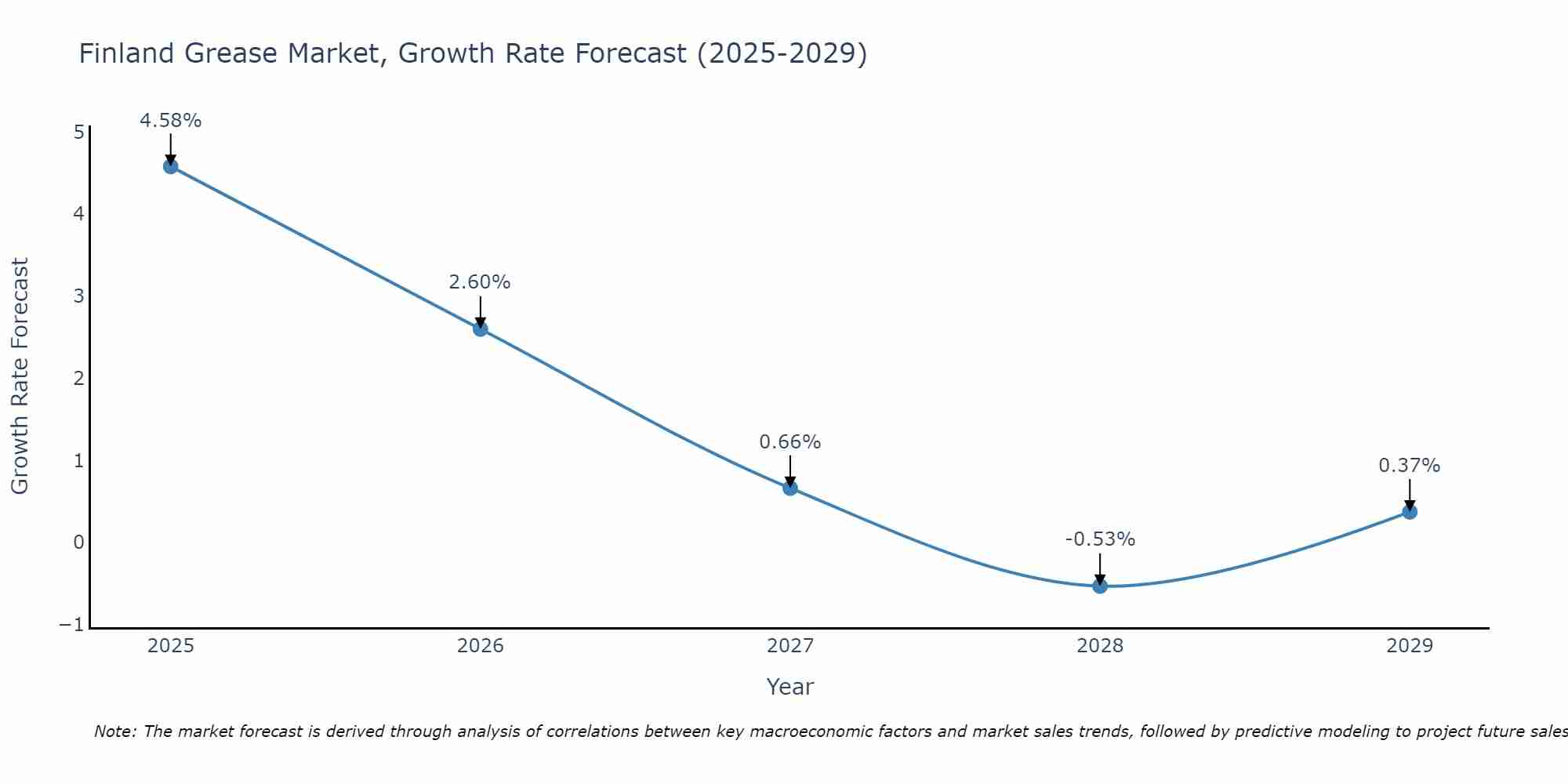 Finland Grease Market Size Growth Rate