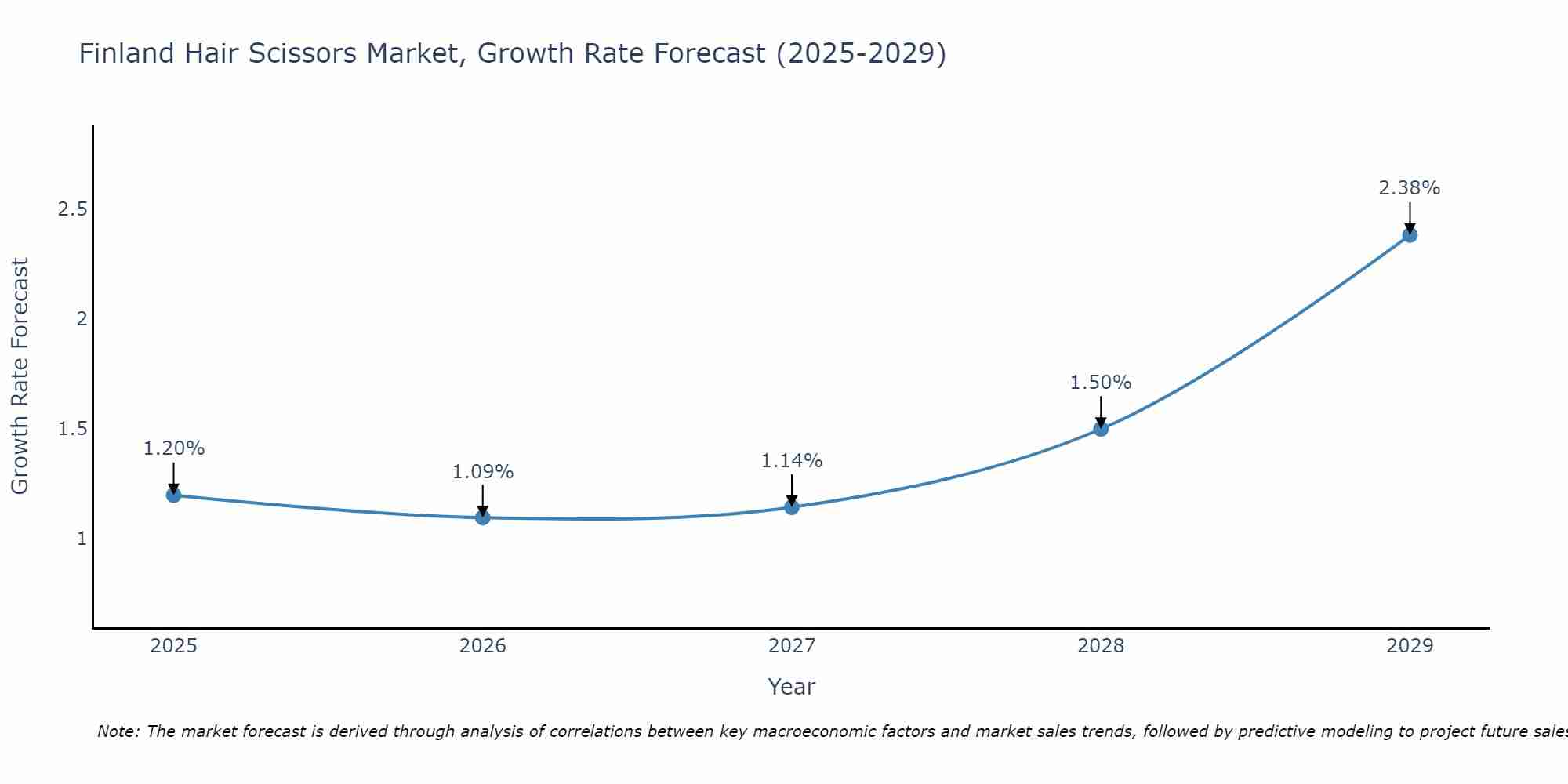Finland Hair Scissors Market Growth Rate