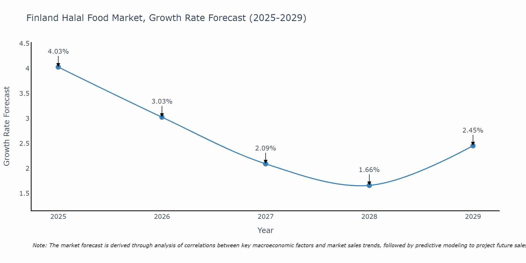 Finland Halal Food Market Growth Rate