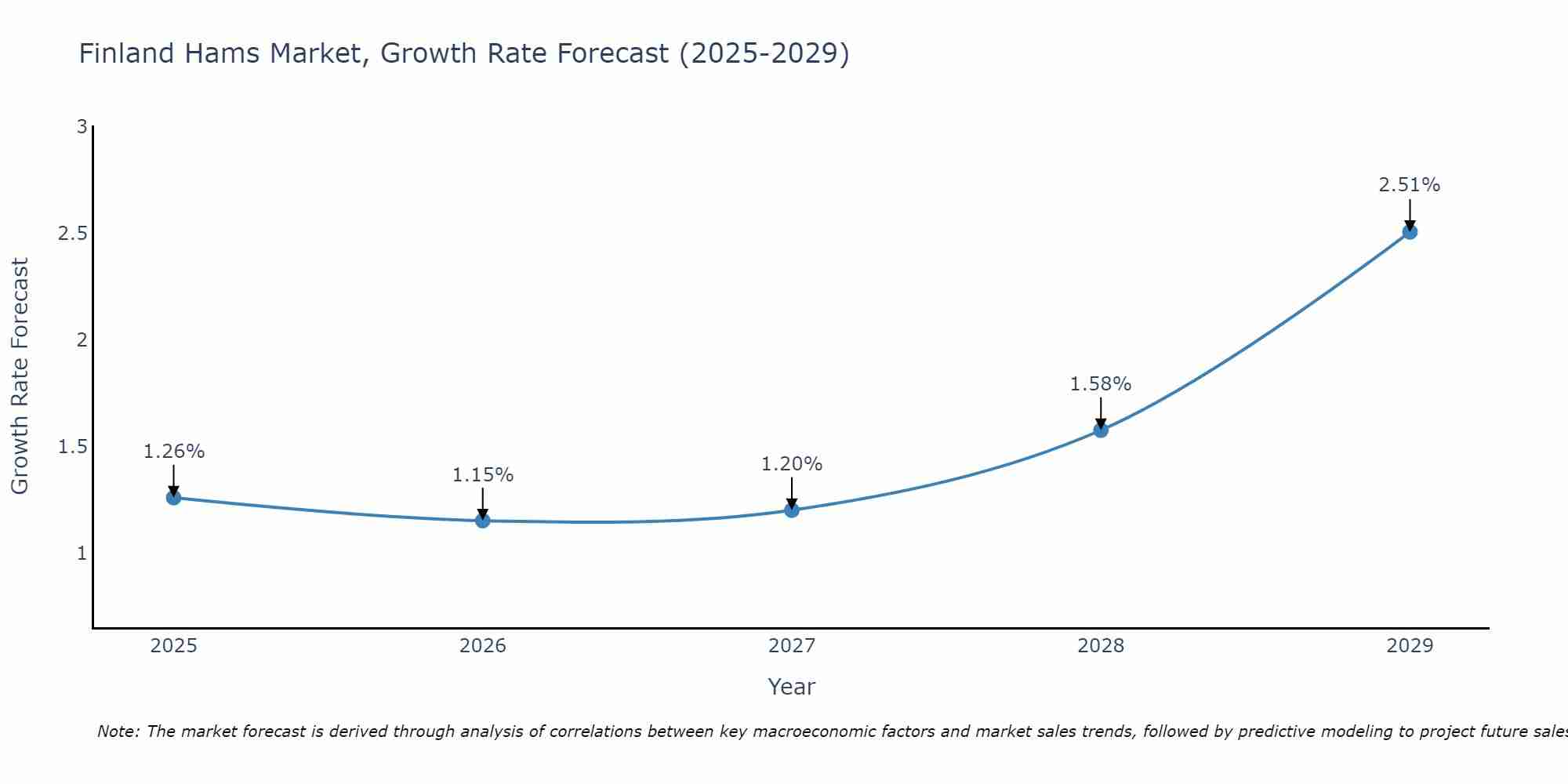 Finland Hams Market Size Growth Rate