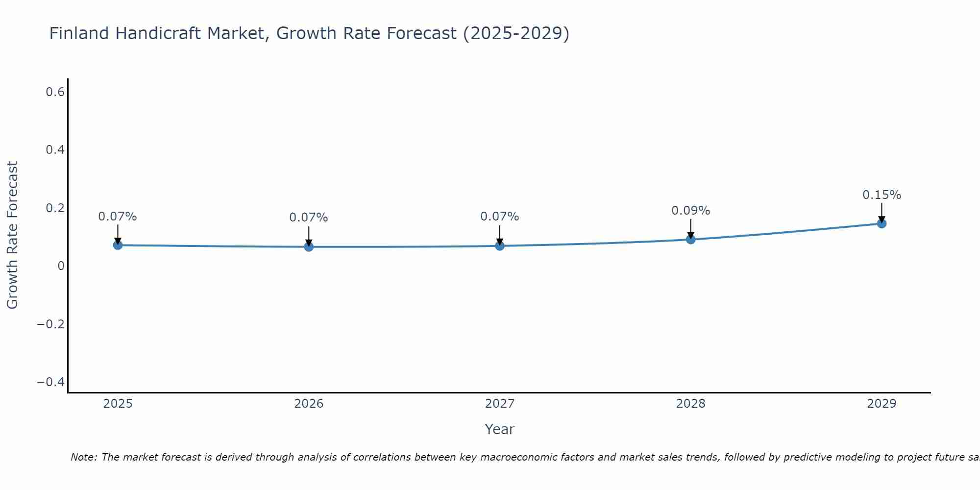 Finland Handicraft Market Size Growth Rate