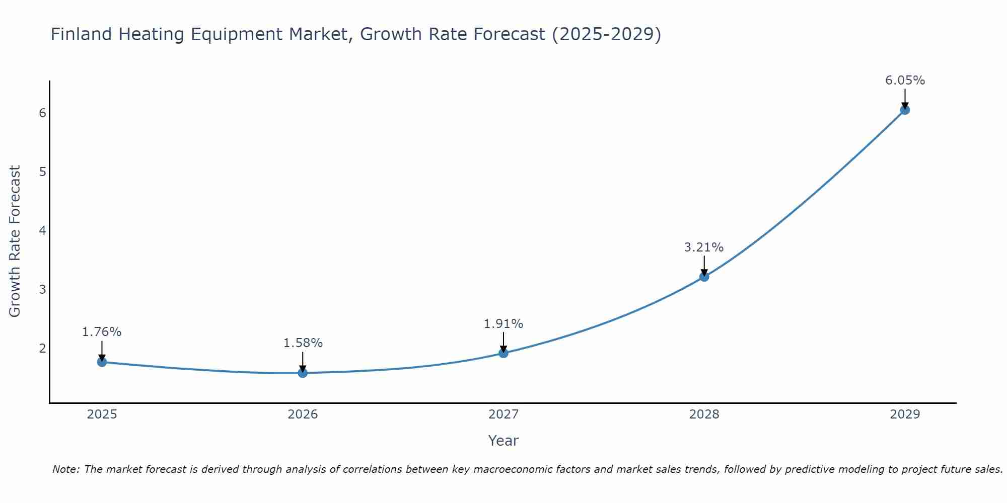 Finland Heating Equipment Market Growth Rate