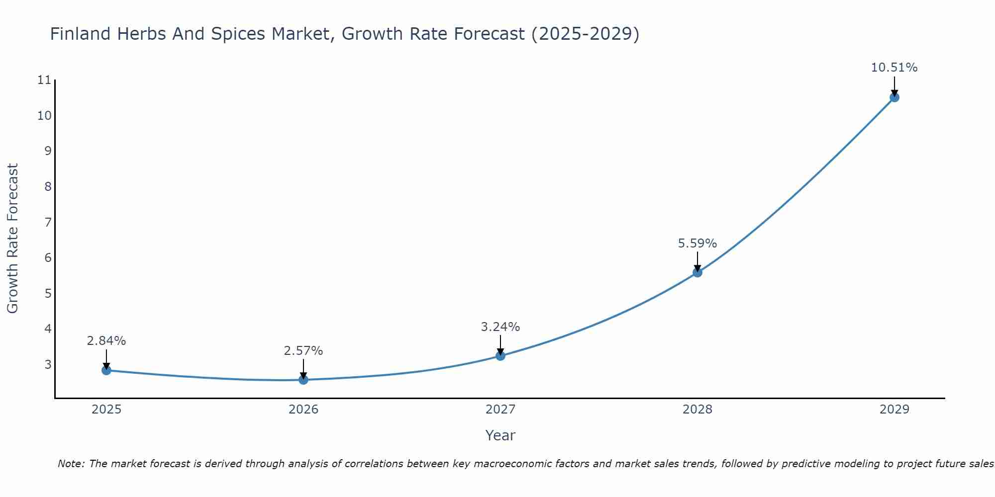 Finland Herbs And Spices Market Growth Rate