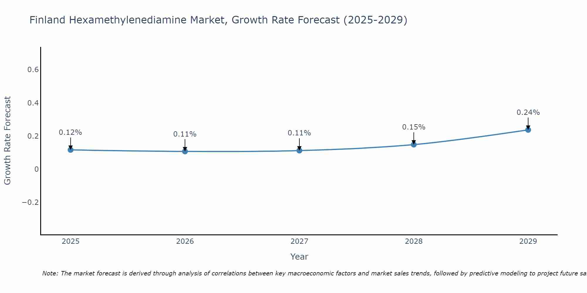 Finland Hexamethylenediamine Market Size Growth Rate