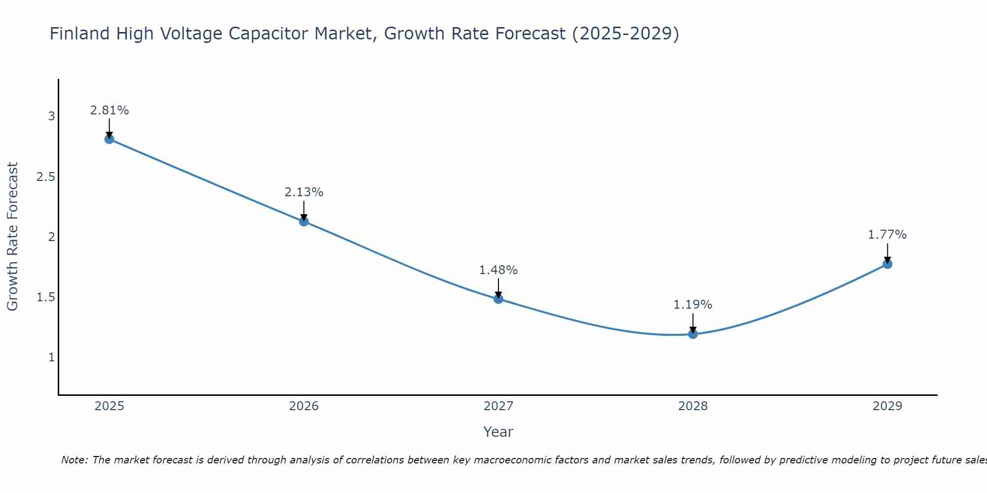 Finland High Voltage Capacitor Market Growth Rate