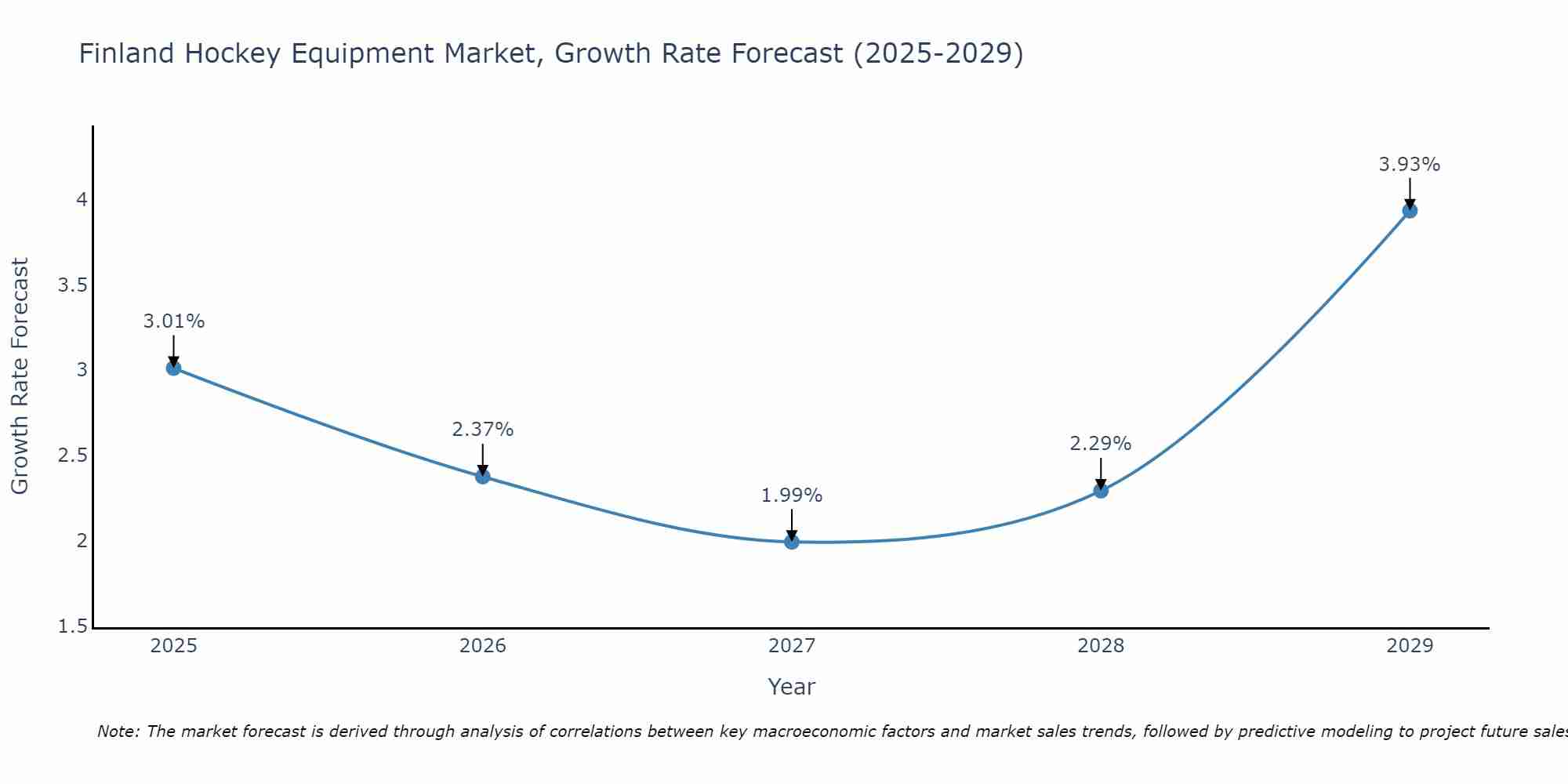 Finland Hockey Equipment Market Size Growth Rate