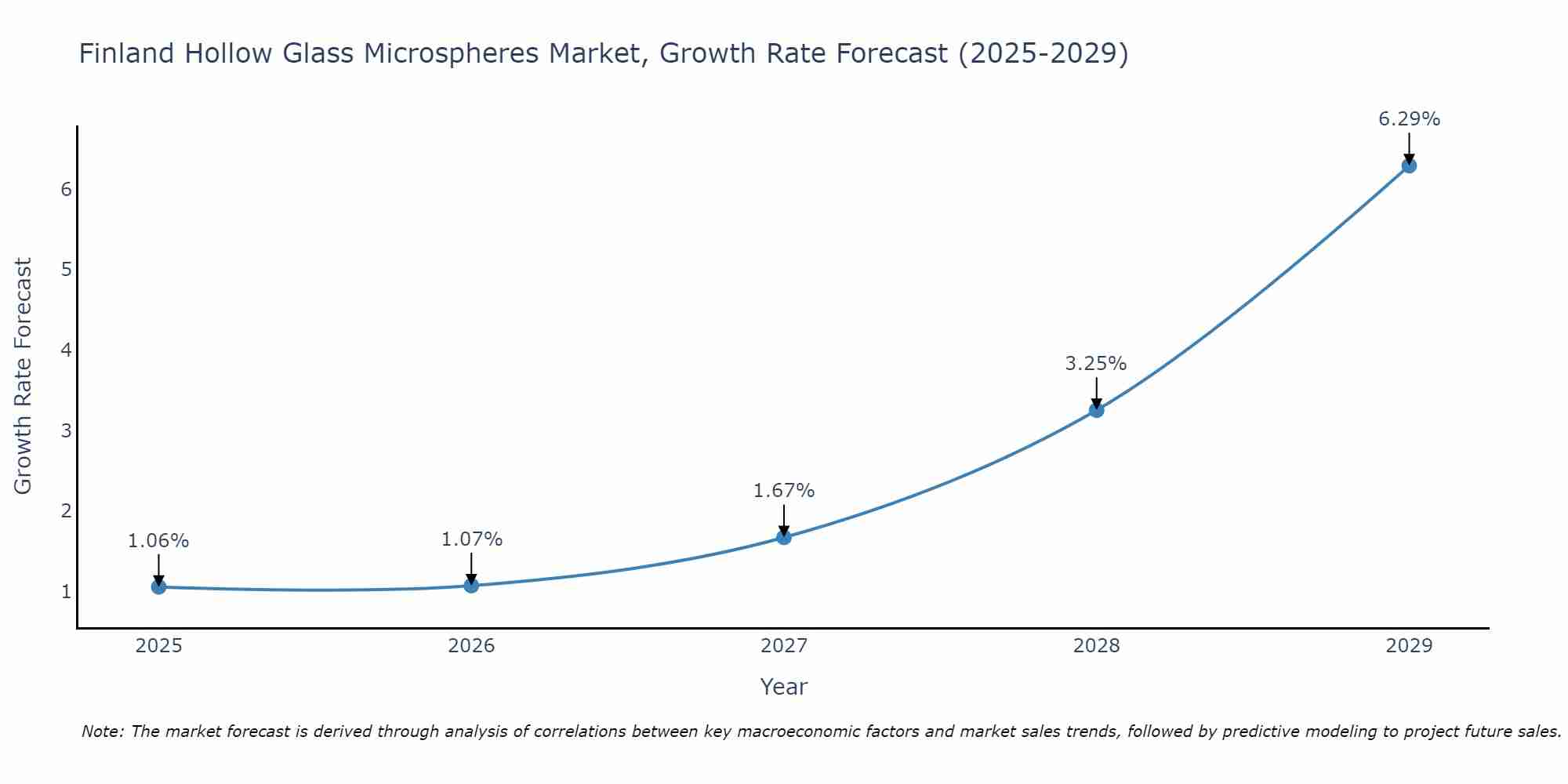 Finland Hollow Glass Microspheres Market Growth Rate