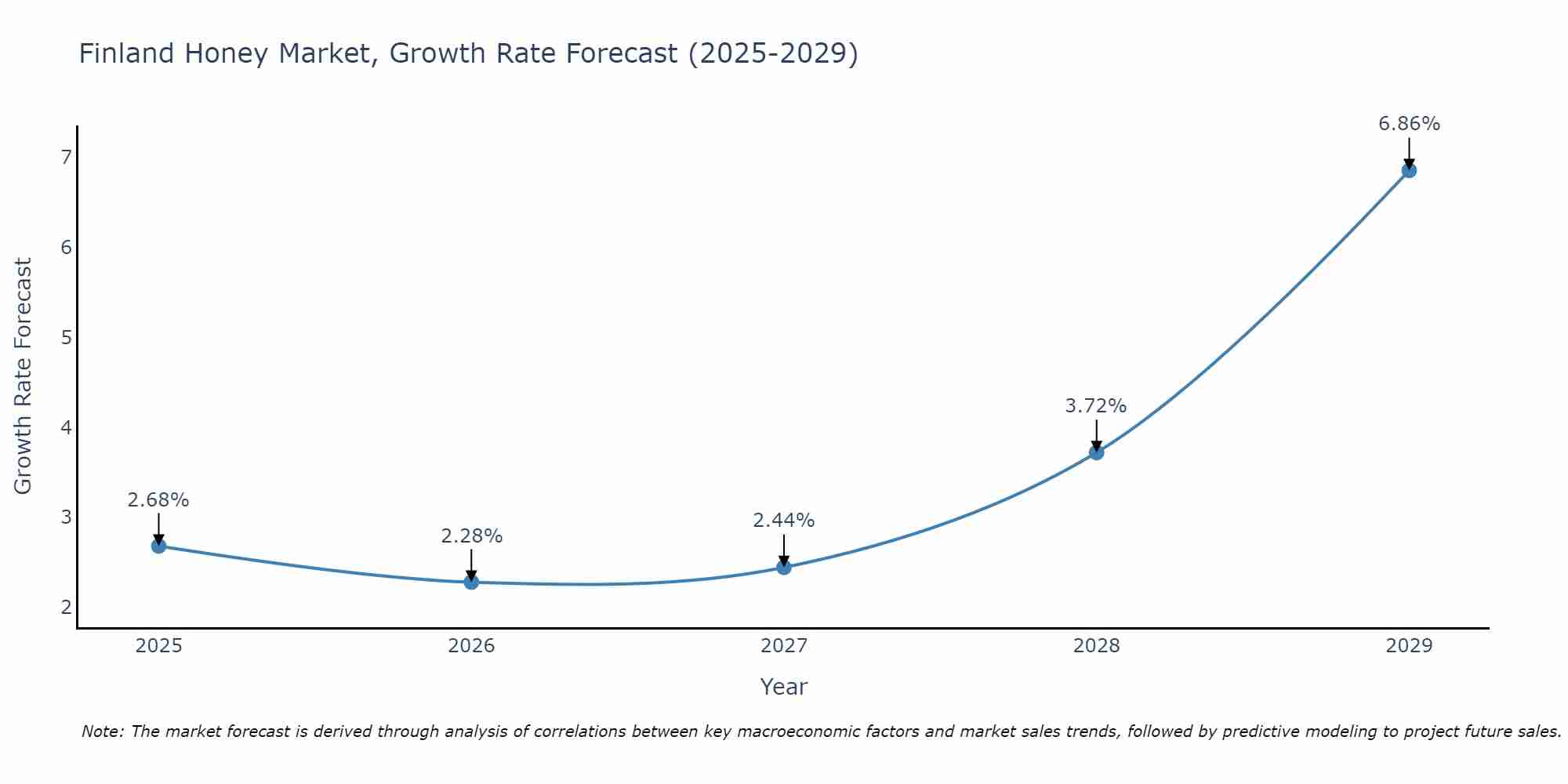 Finland Honey Market Size Growth Rate