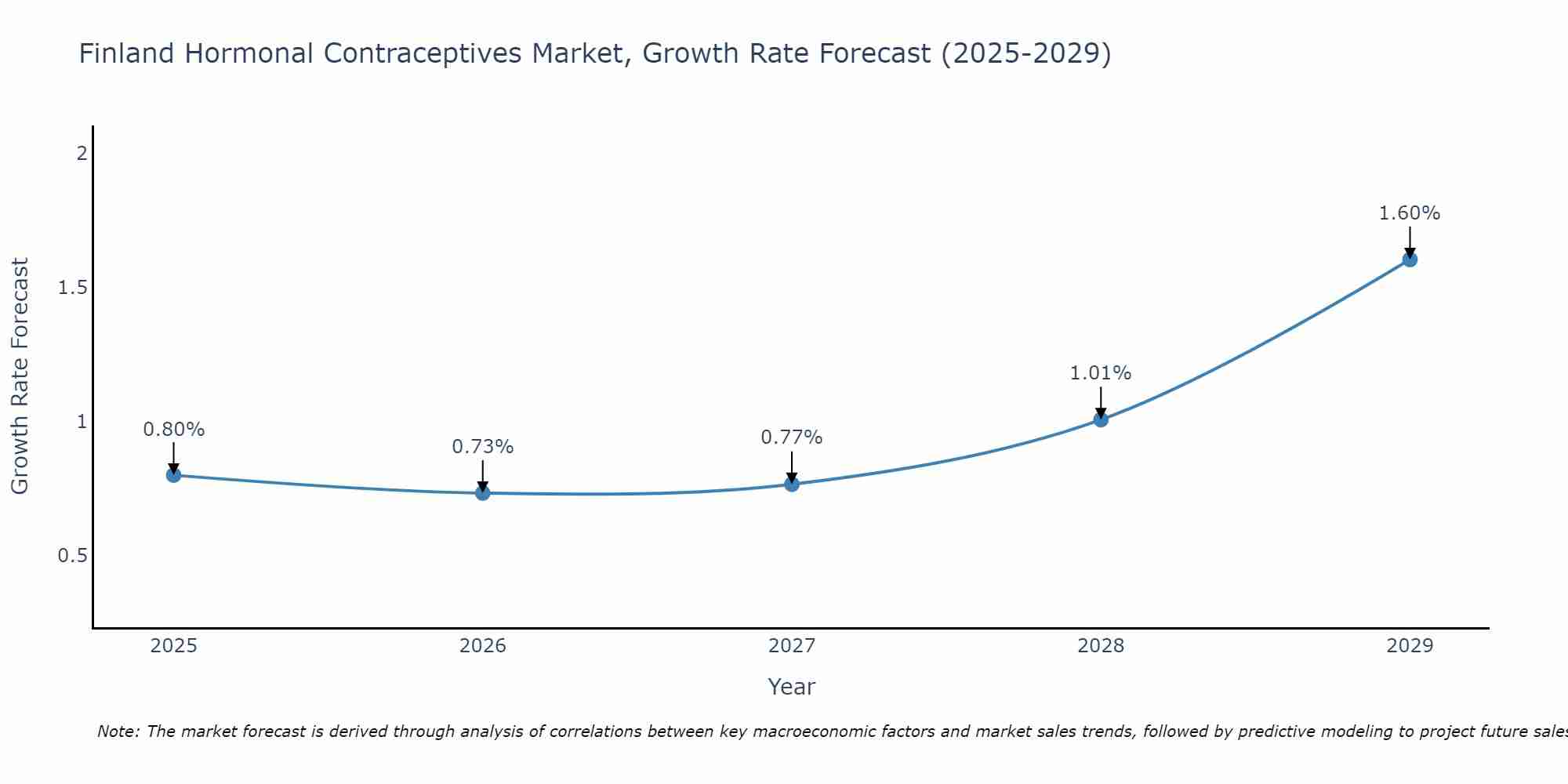 Finland Hormonal Contraceptives Market Growth Rate