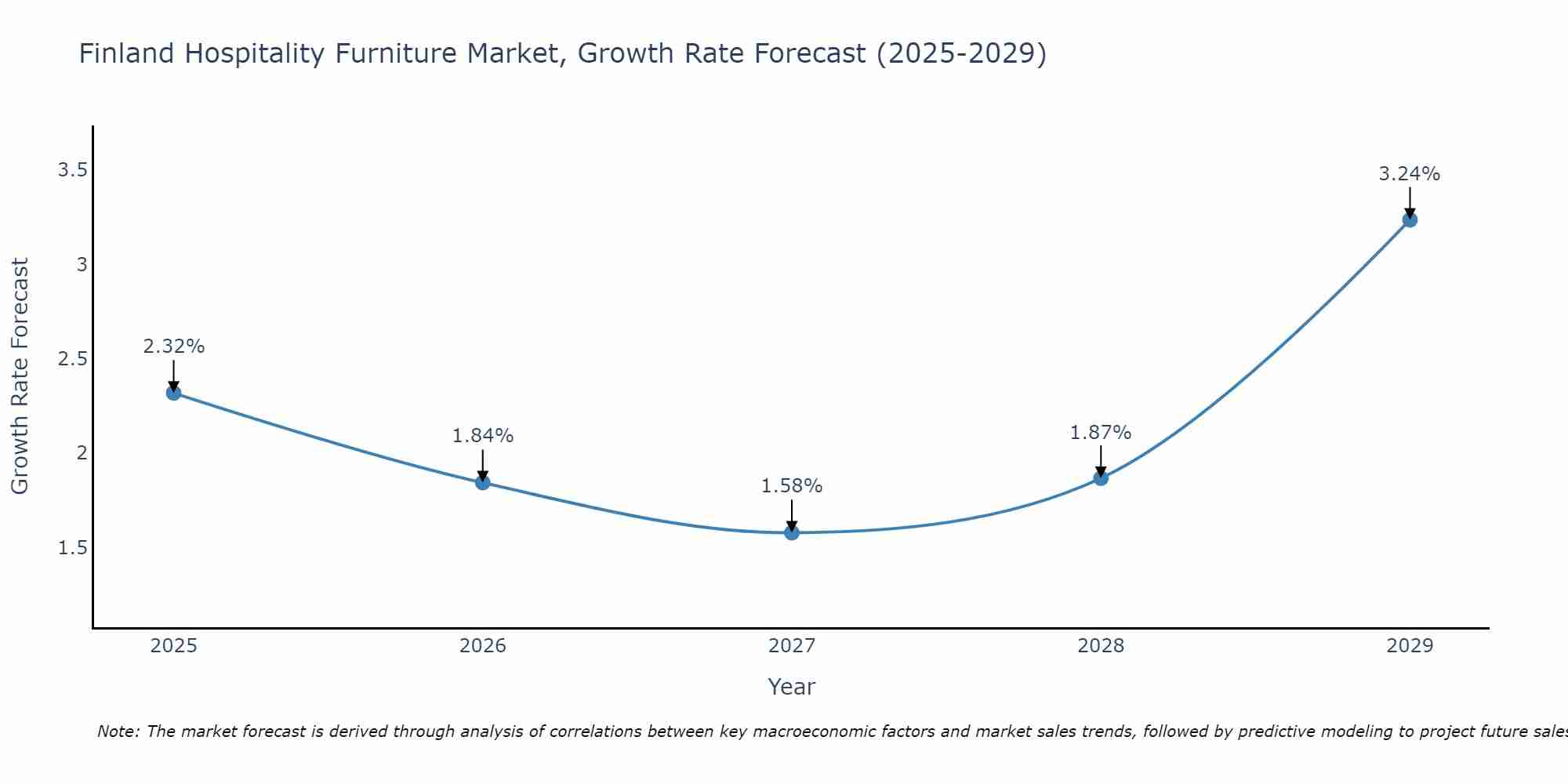 Finland Hospitality Furniture Market Growth Rate