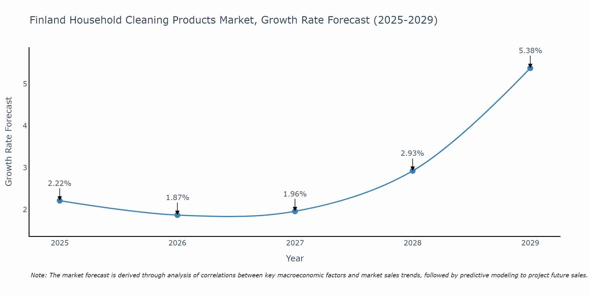 Finland Household Cleaning Products Market Growth Rate