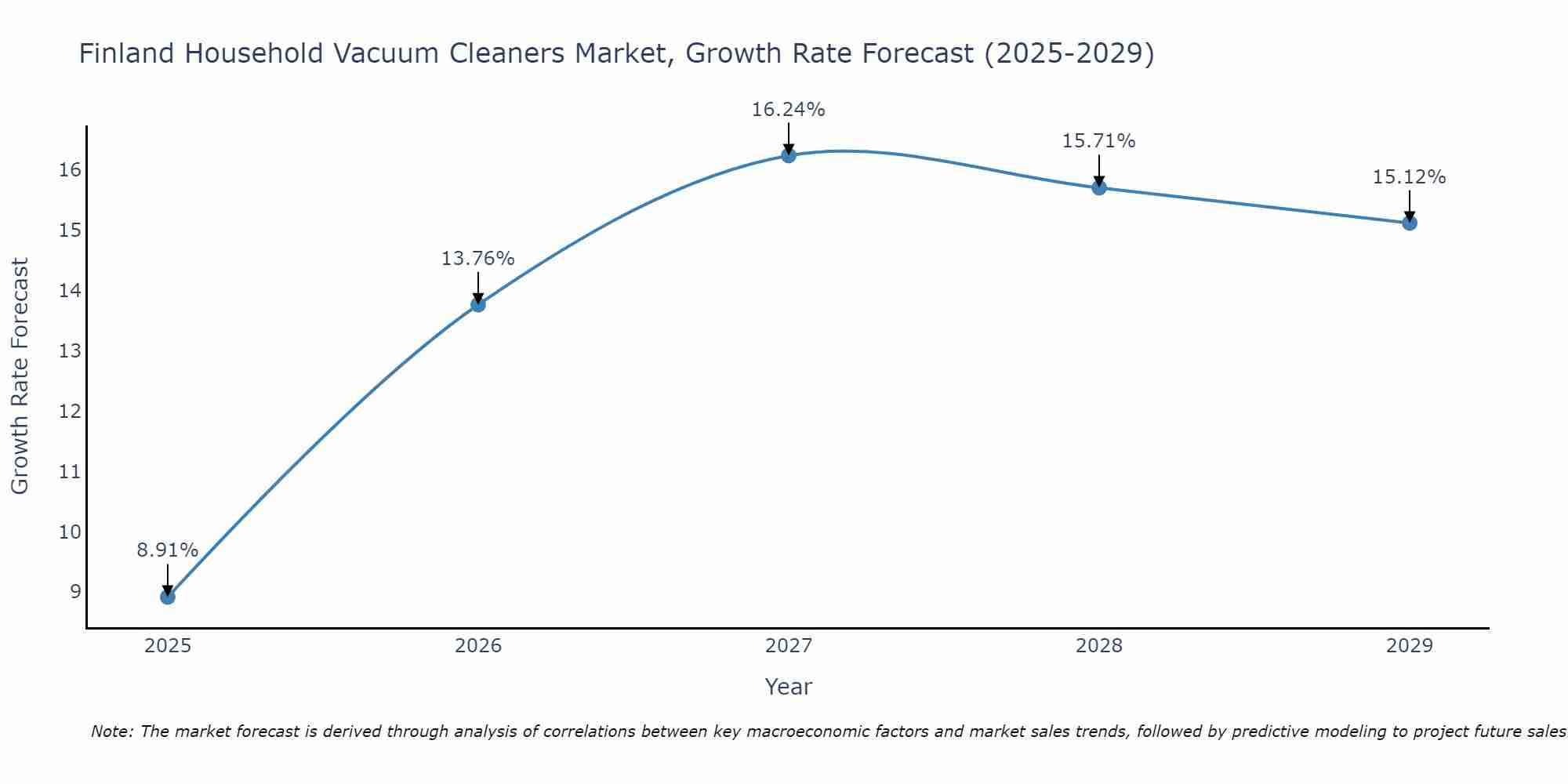 Finland Household Vacuum Cleaners Market Growth Rate