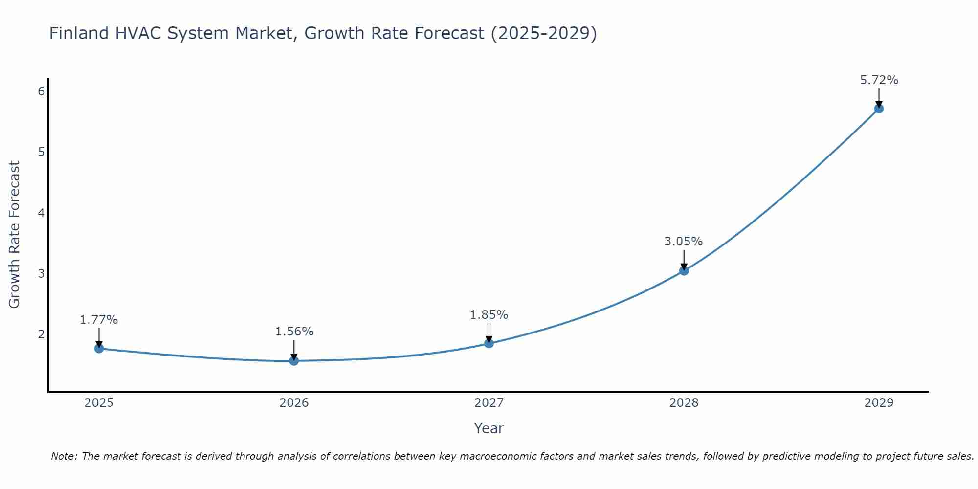 Finland HVAC System Market Growth Rate
