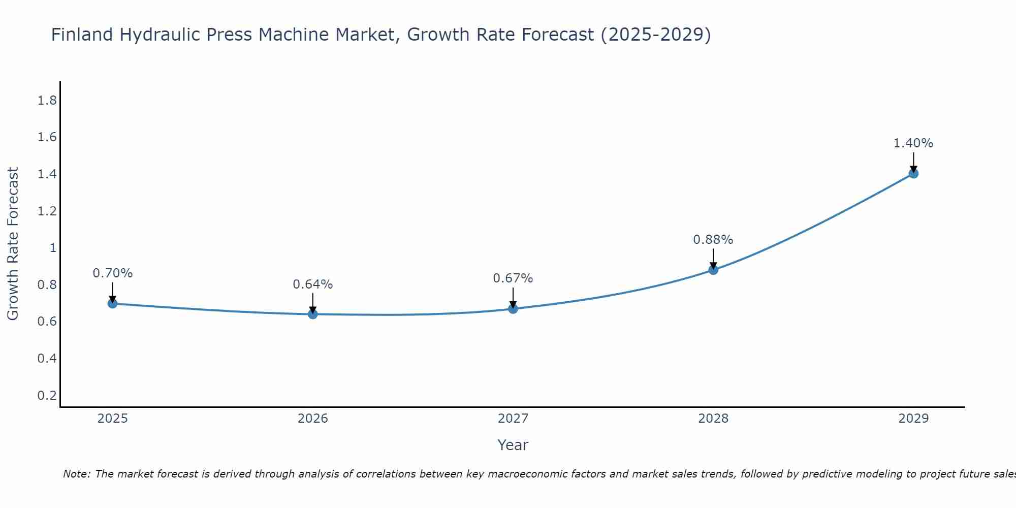 Finland Hydraulic Press Machine Market Growth Rate