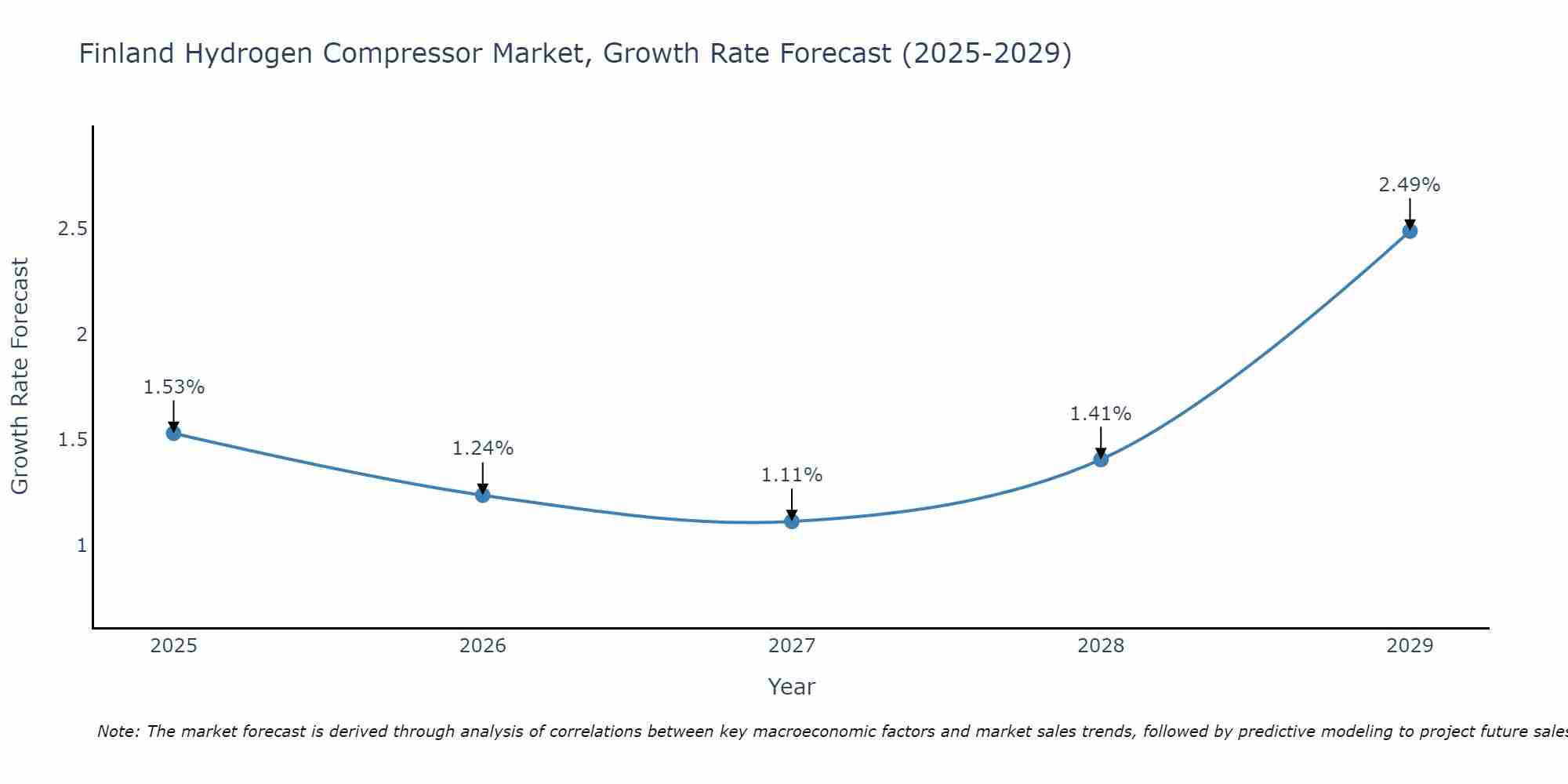 Finland Hydrogen Compressor Market Growth Rate