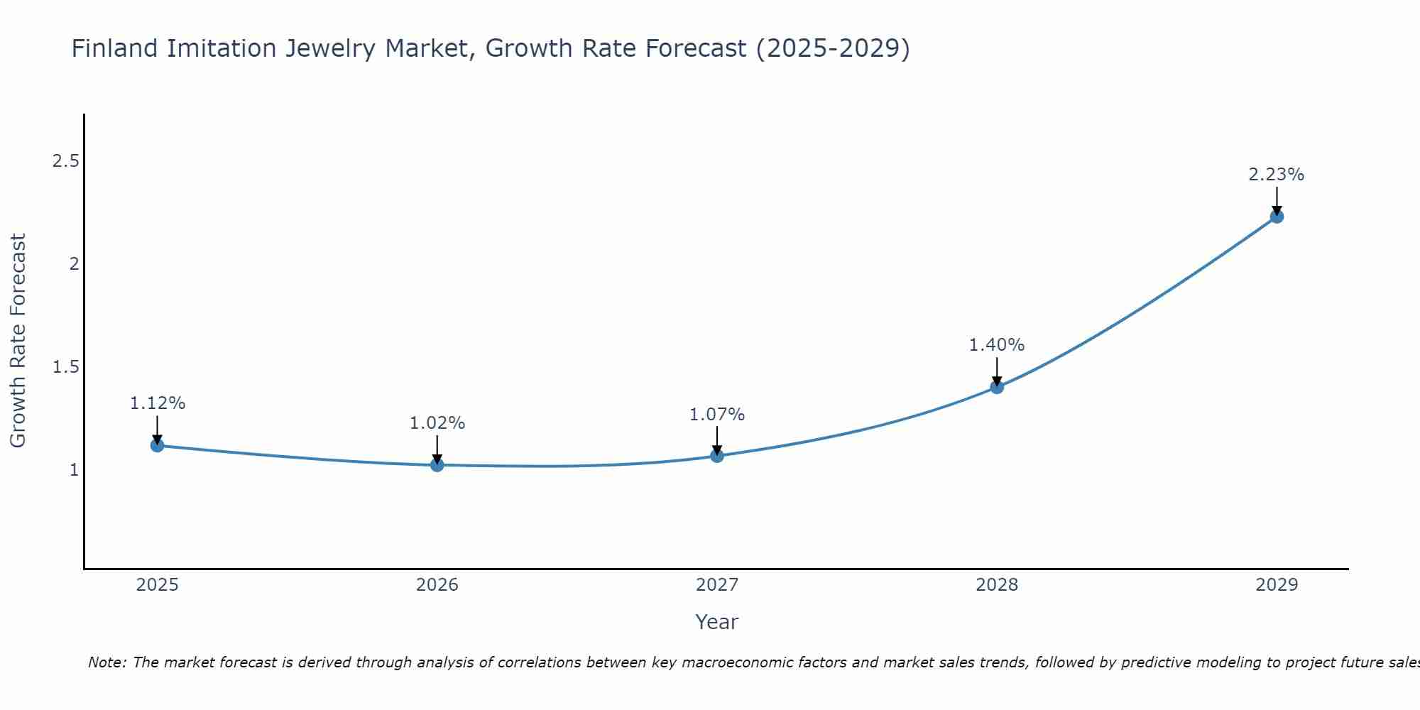 Finland Imitation Jewelry Market Growth Rate