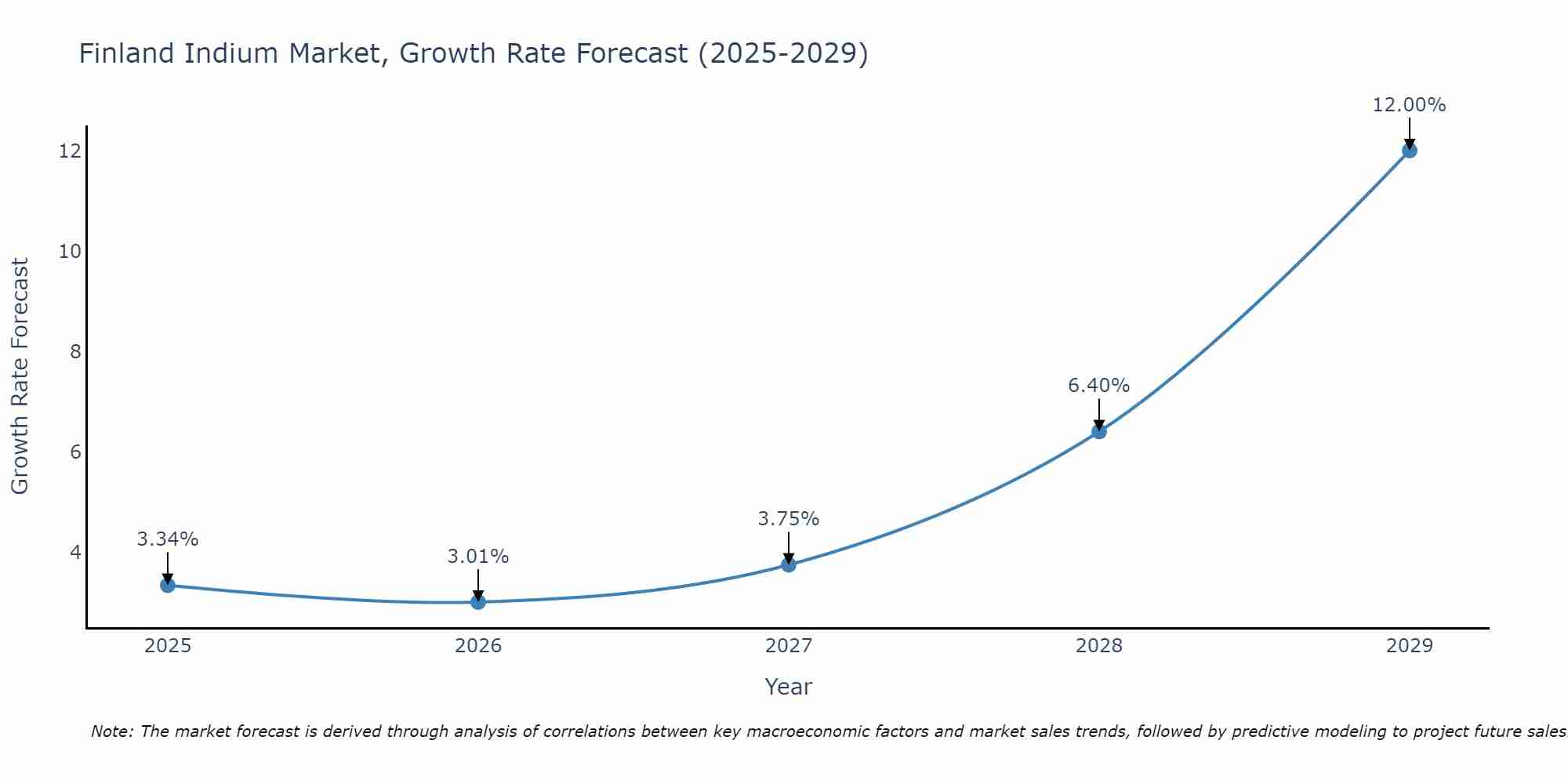 Finland Indium Market Growth Rate
