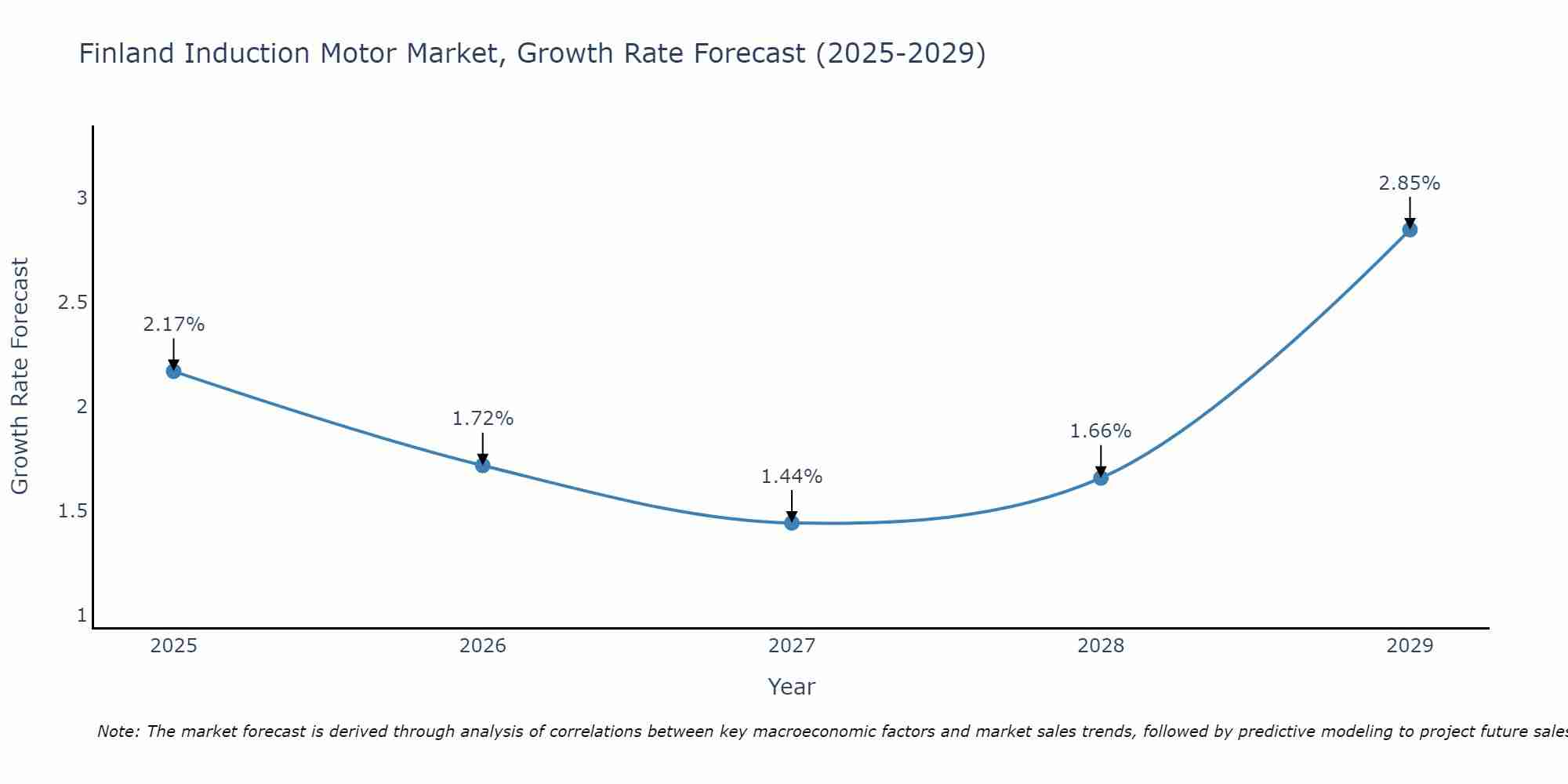 Finland Induction Motor Market Growth Rate