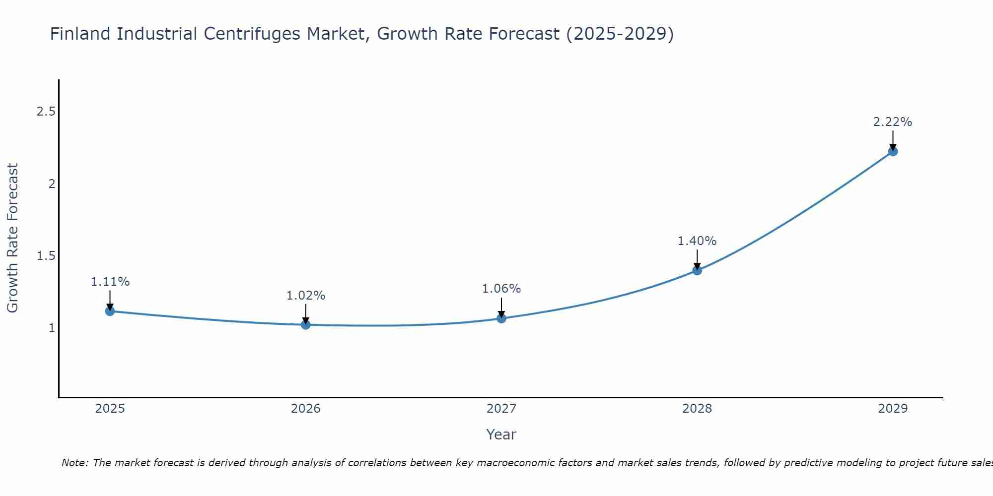 Finland Industrial Centrifuges Market Growth Rate