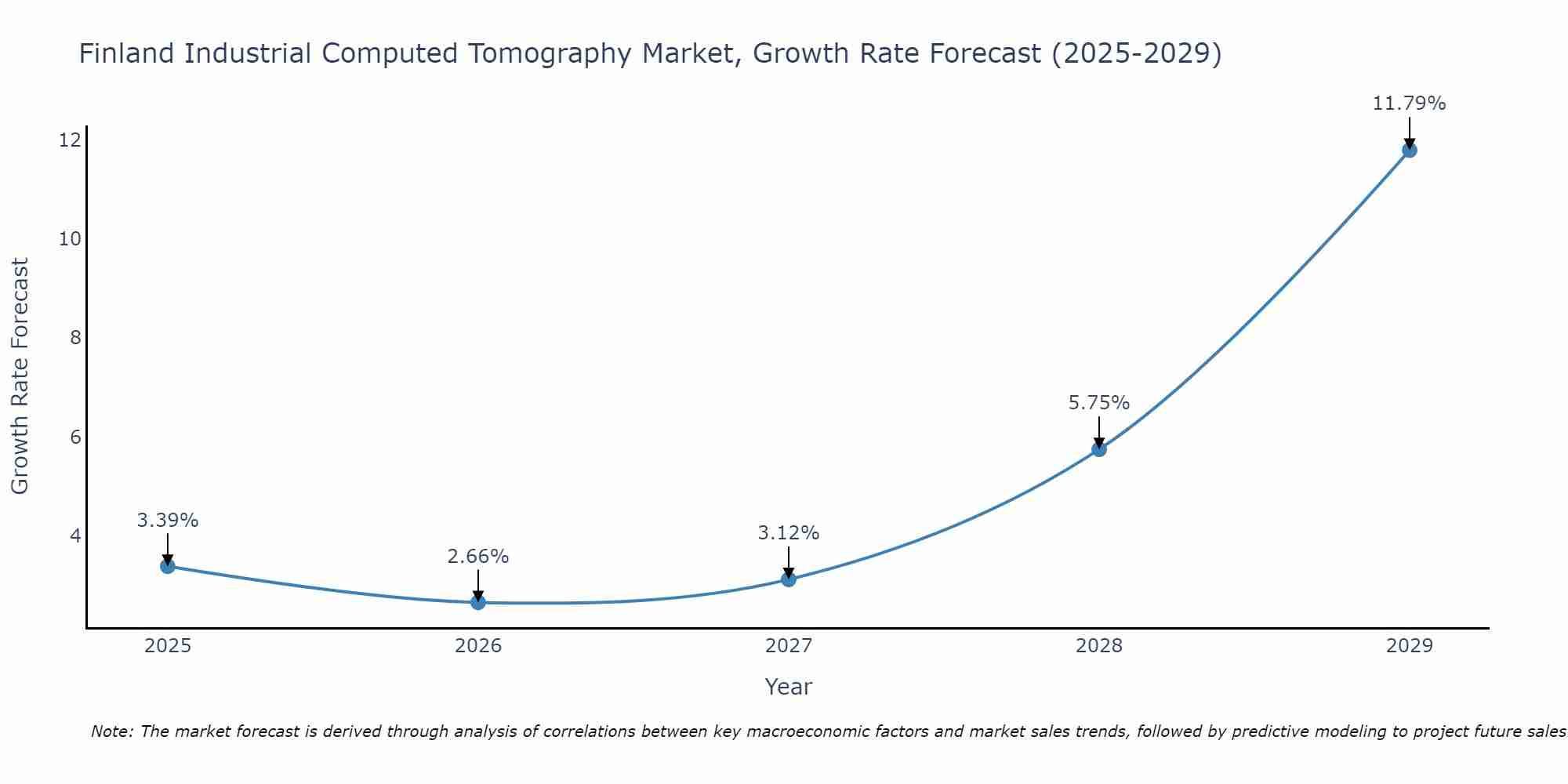 Finland Industrial Computed Tomography Market Growth Rate