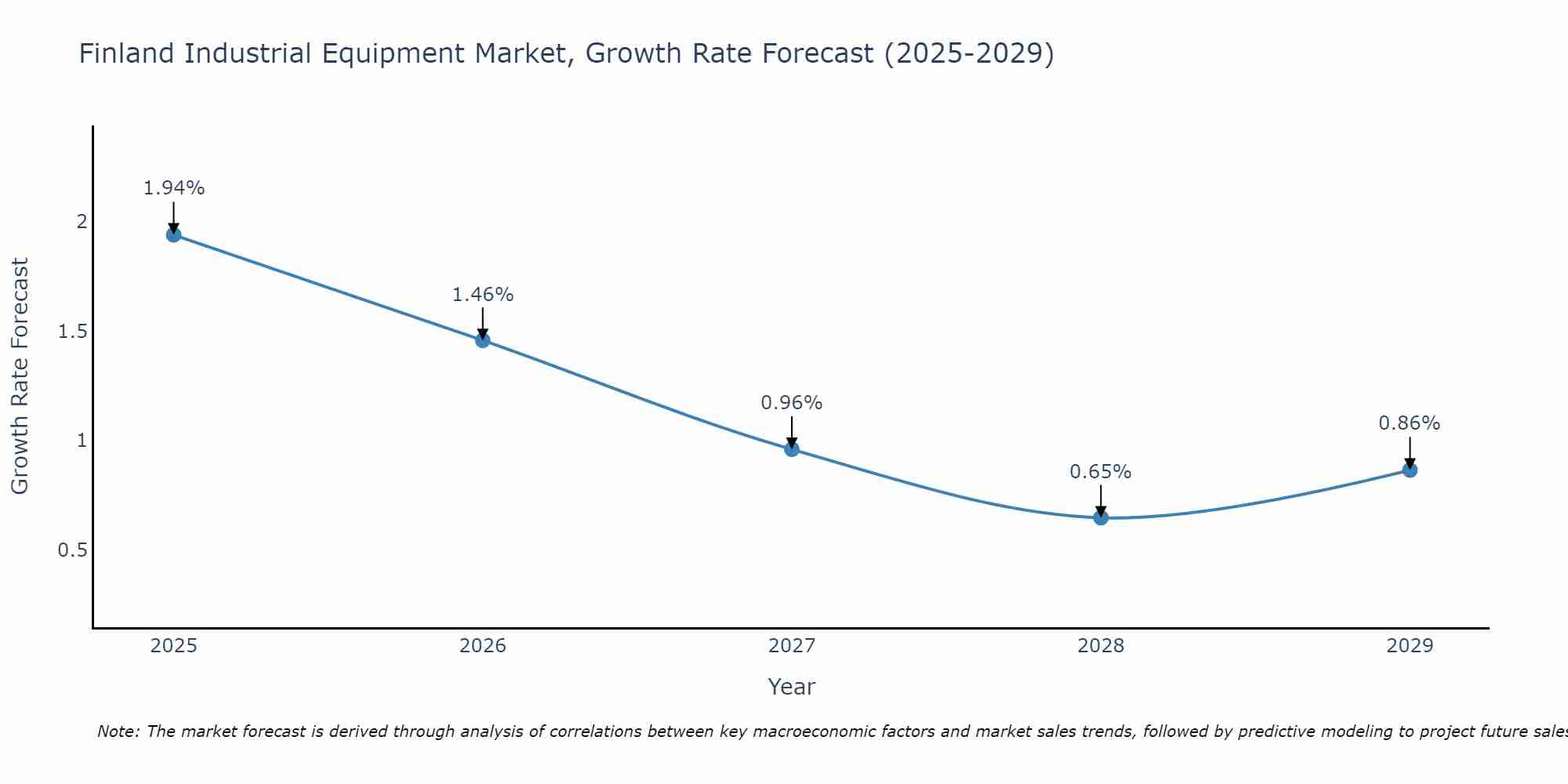 Finland Industrial Equipment Market Growth Rate