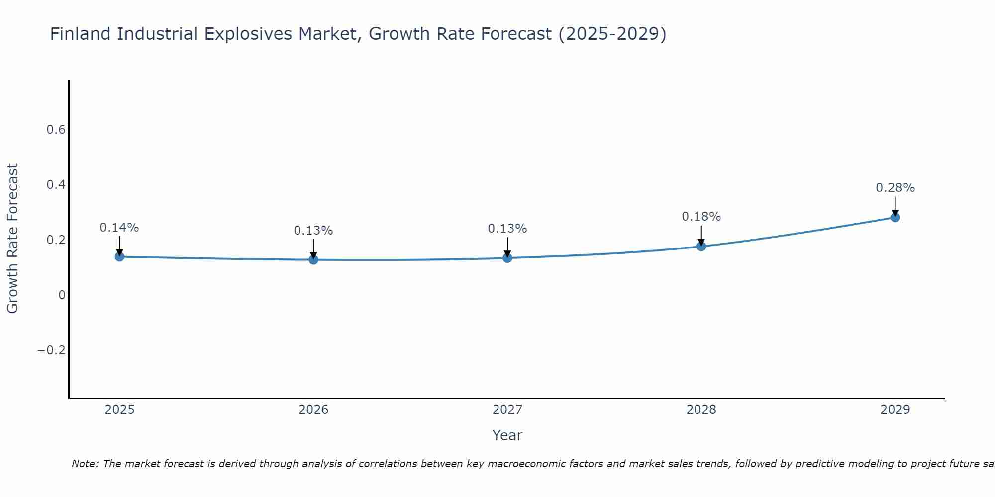 Finland Industrial Explosives Market Growth Rate