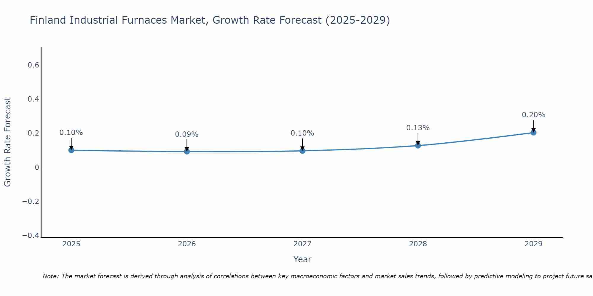 Finland Industrial Furnaces Market Growth Rate