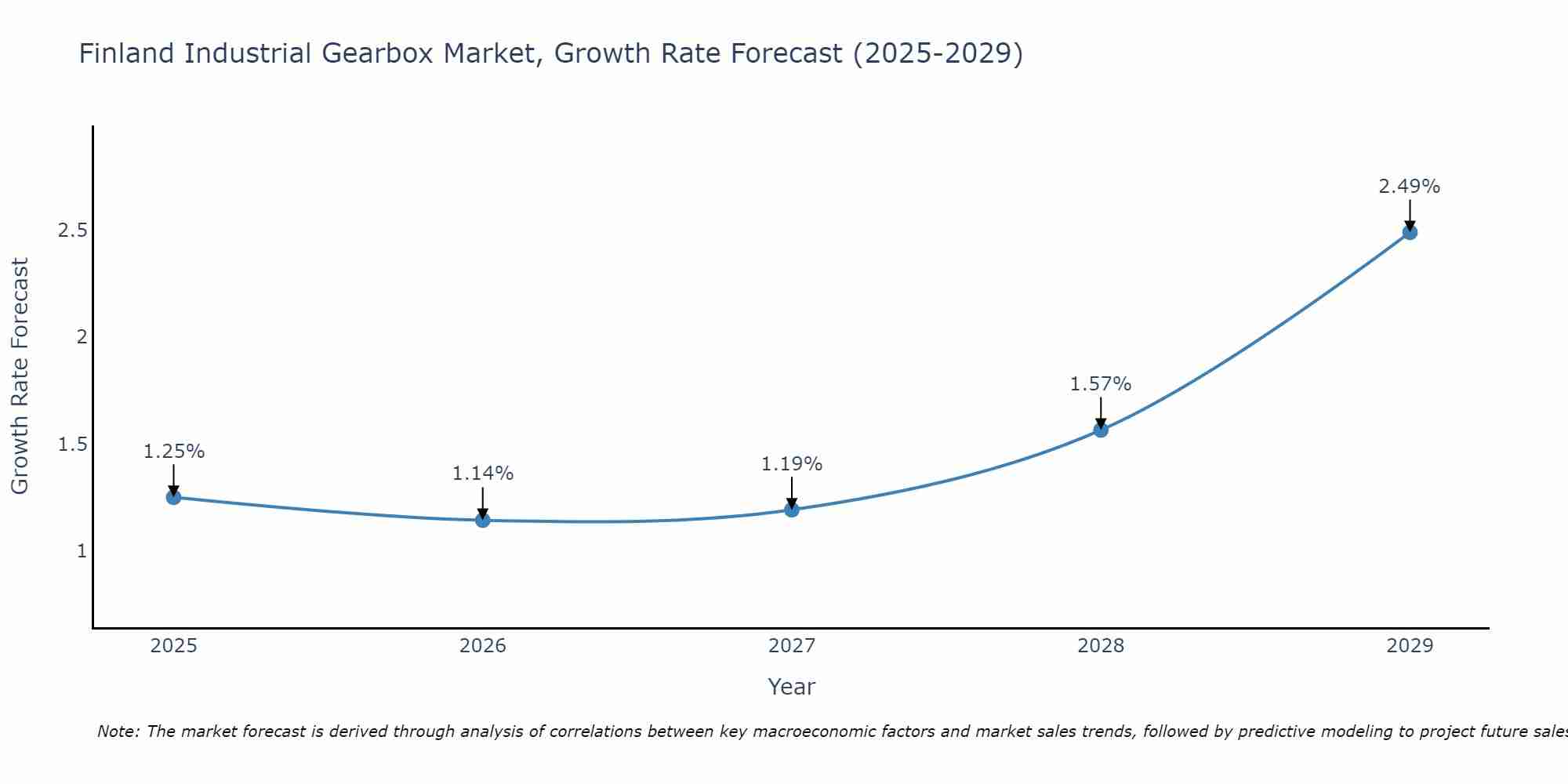 Finland Industrial Gearbox Market Growth Rate