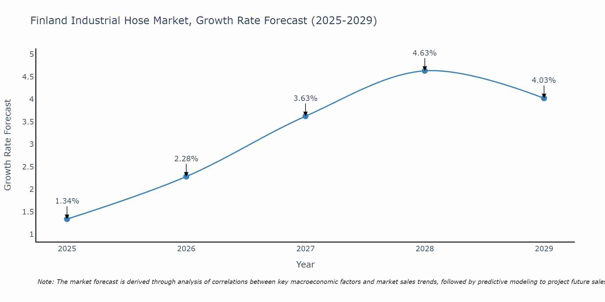 Finland Industrial Hose Market Size Growth Rate