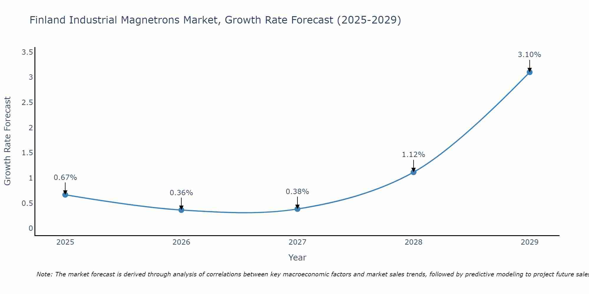 Finland Industrial Magnetrons Market Growth Rate
