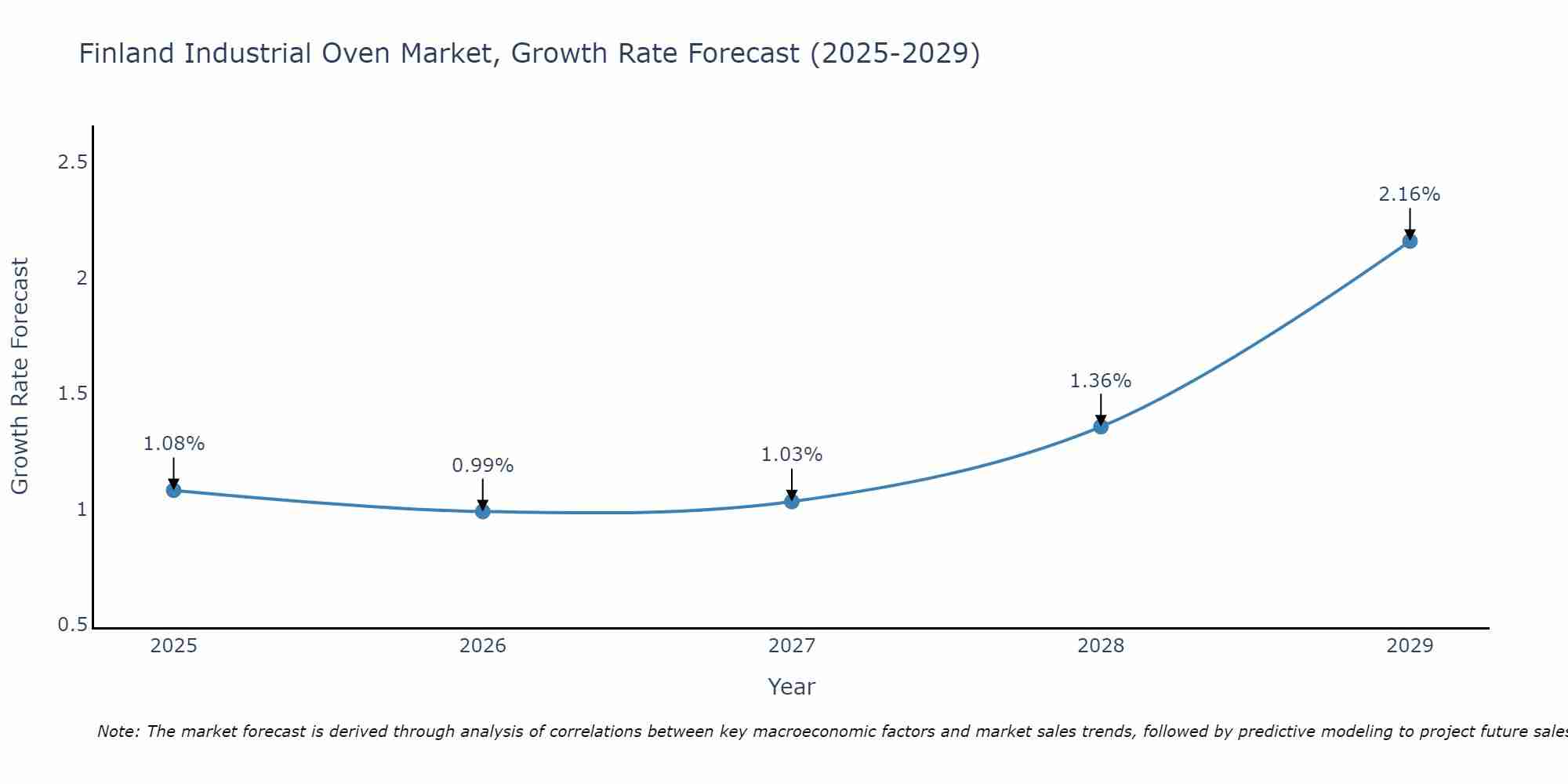 Finland Industrial Oven Market Growth Rate