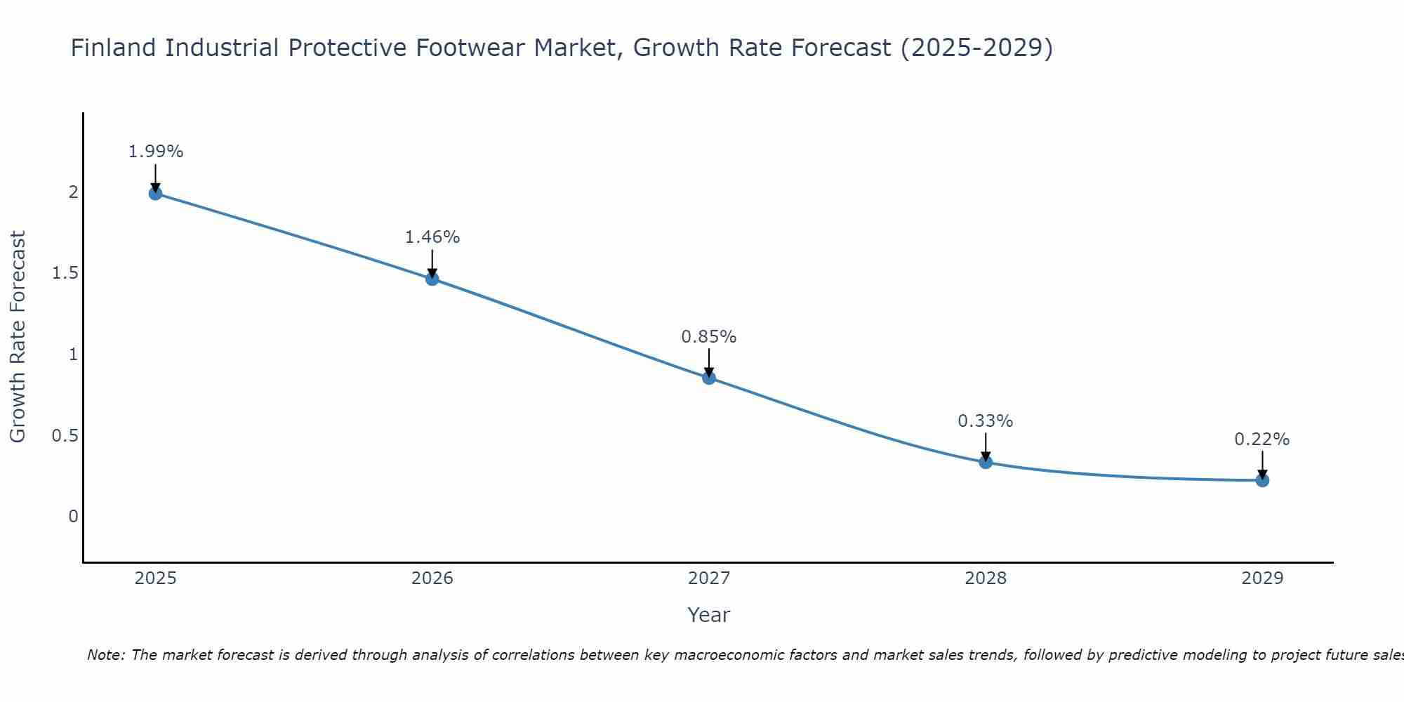Finland Industrial Protective Footwear Market Growth Rate