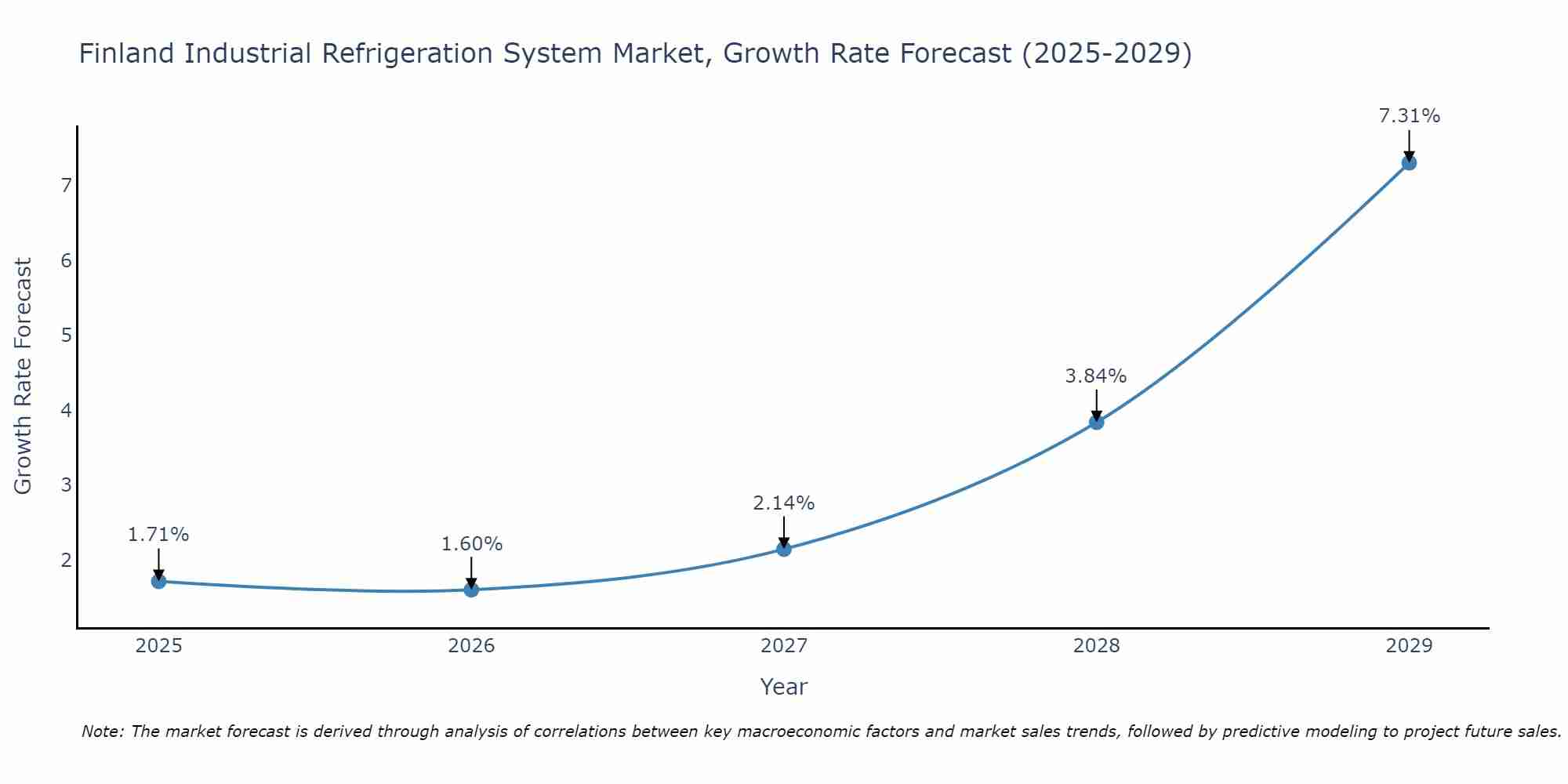 Finland Industrial Refrigeration System Market Growth Rate